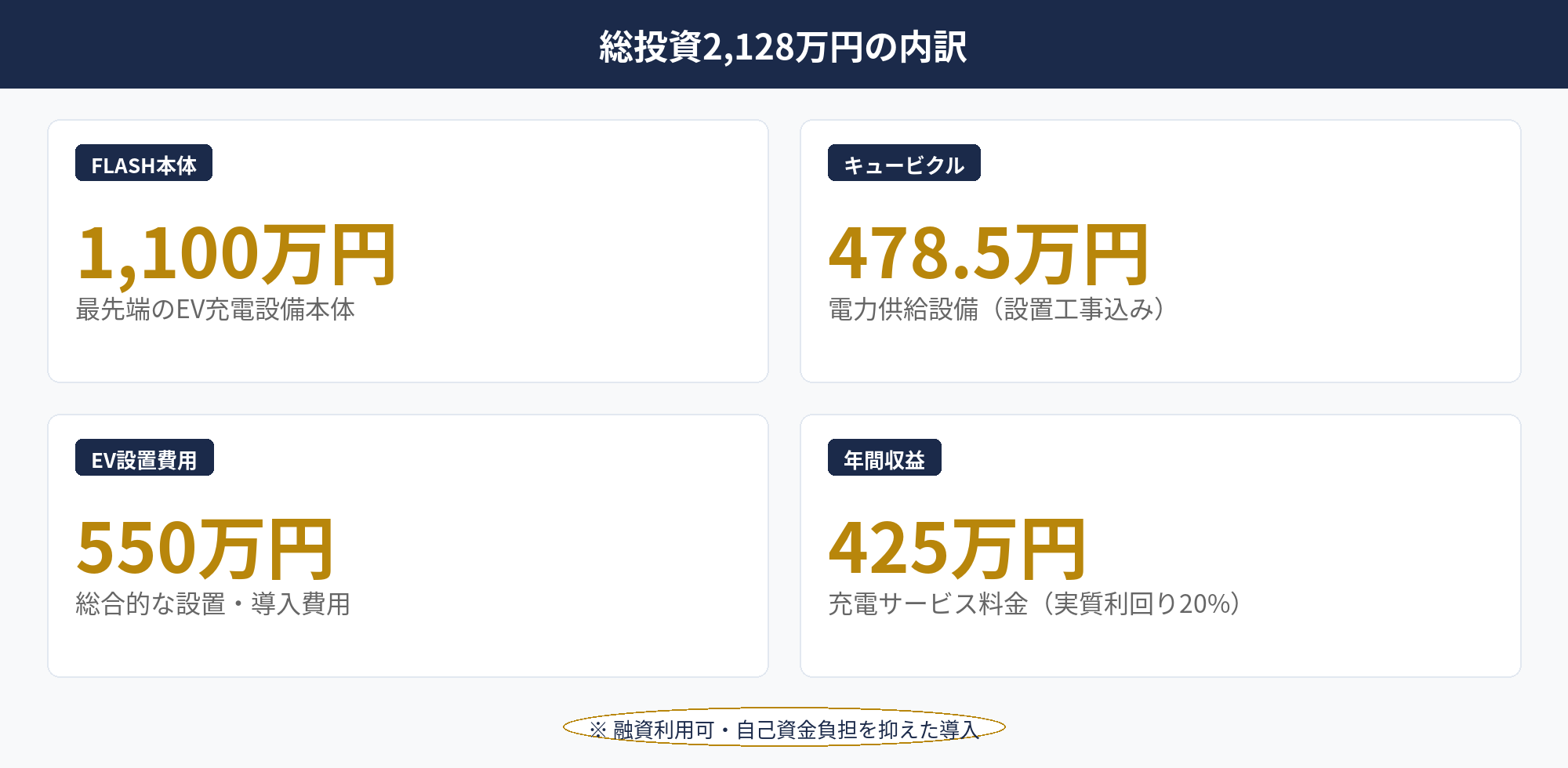 EV充電 FLASH の節税：総投資2,128万円の内訳（本体・キュービクル・設置）と年間収益425万円の解説図