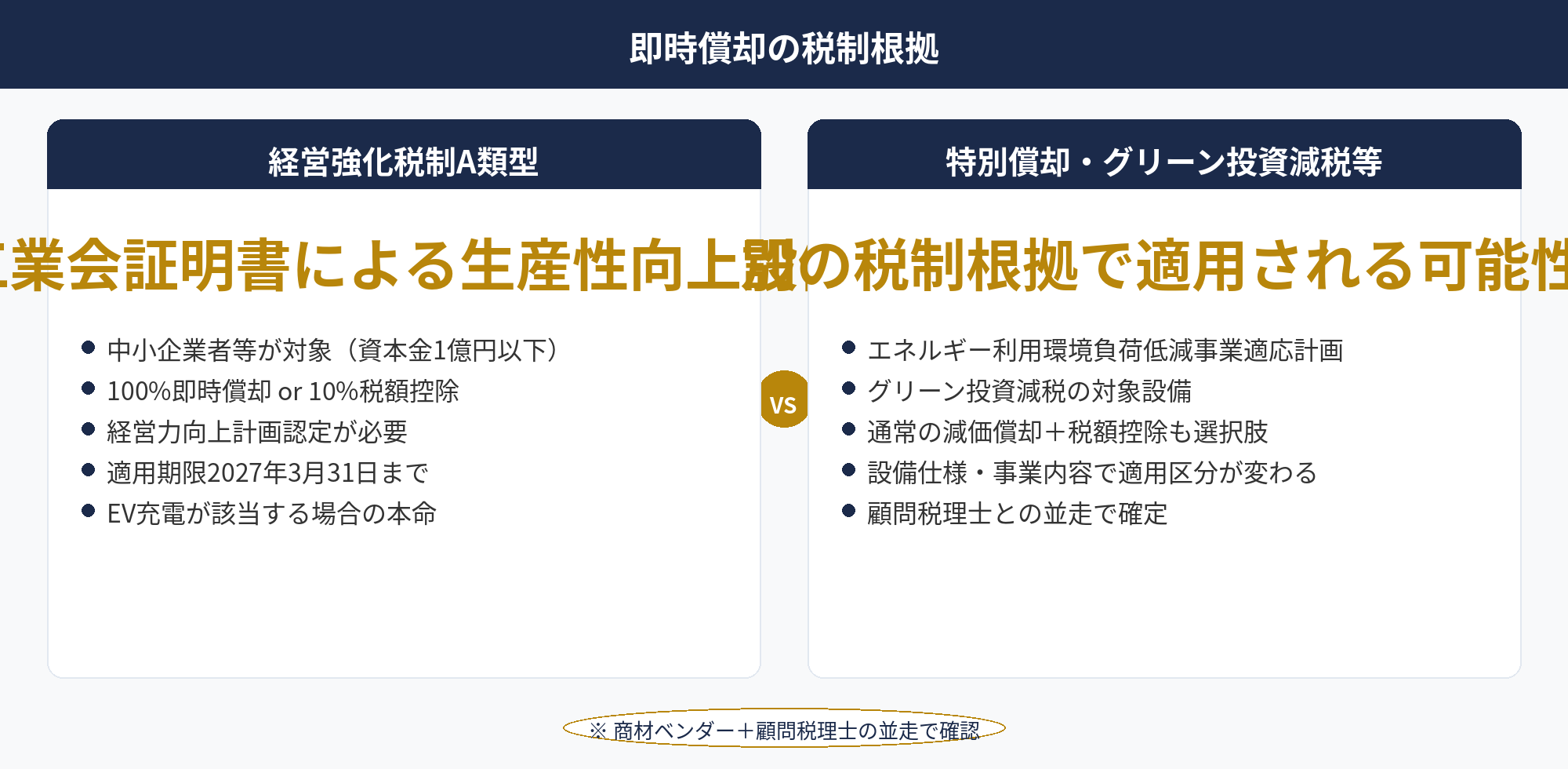EV充電 FLASH の節税：即時償却対象としての税制根拠（経営強化税制A類型・特別償却・グリーン投資減税）の比較解説図