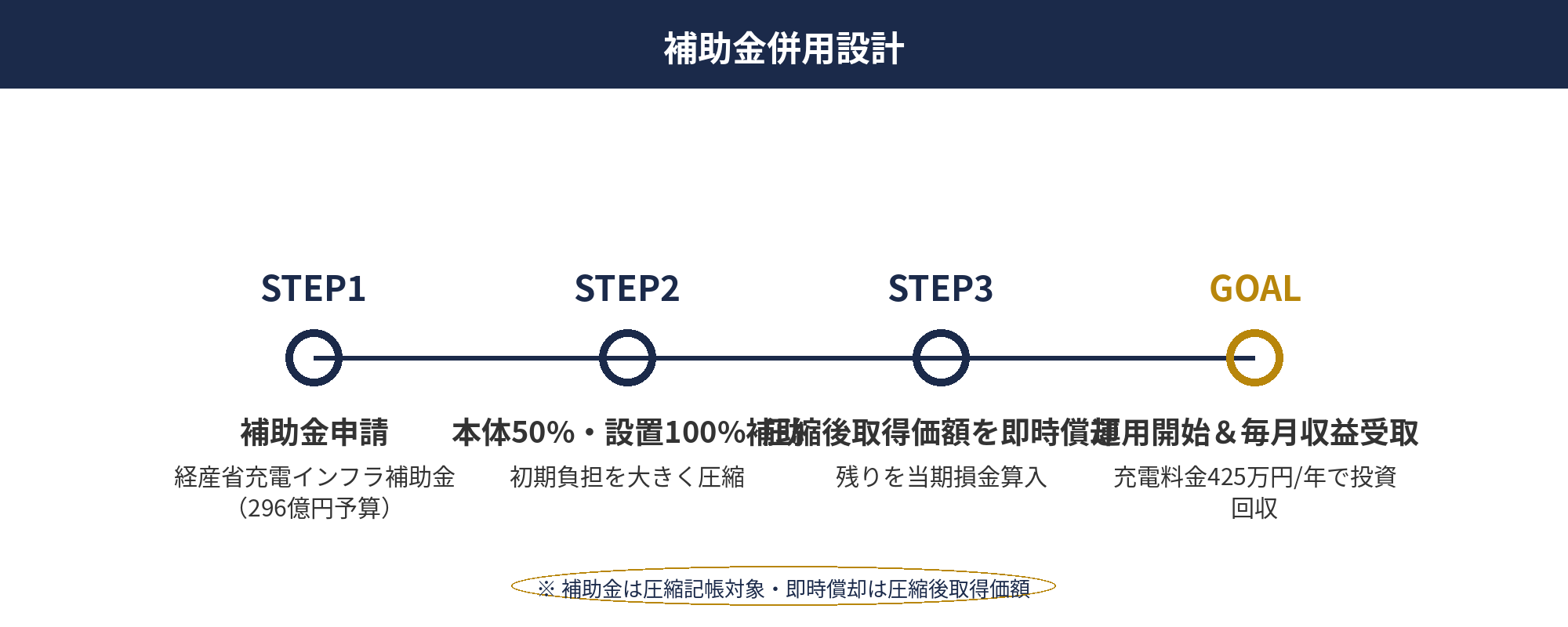 EV充電 FLASH の節税：経済産業省補助金（充電インフラ補助金）と即時償却の併用設計フロー図