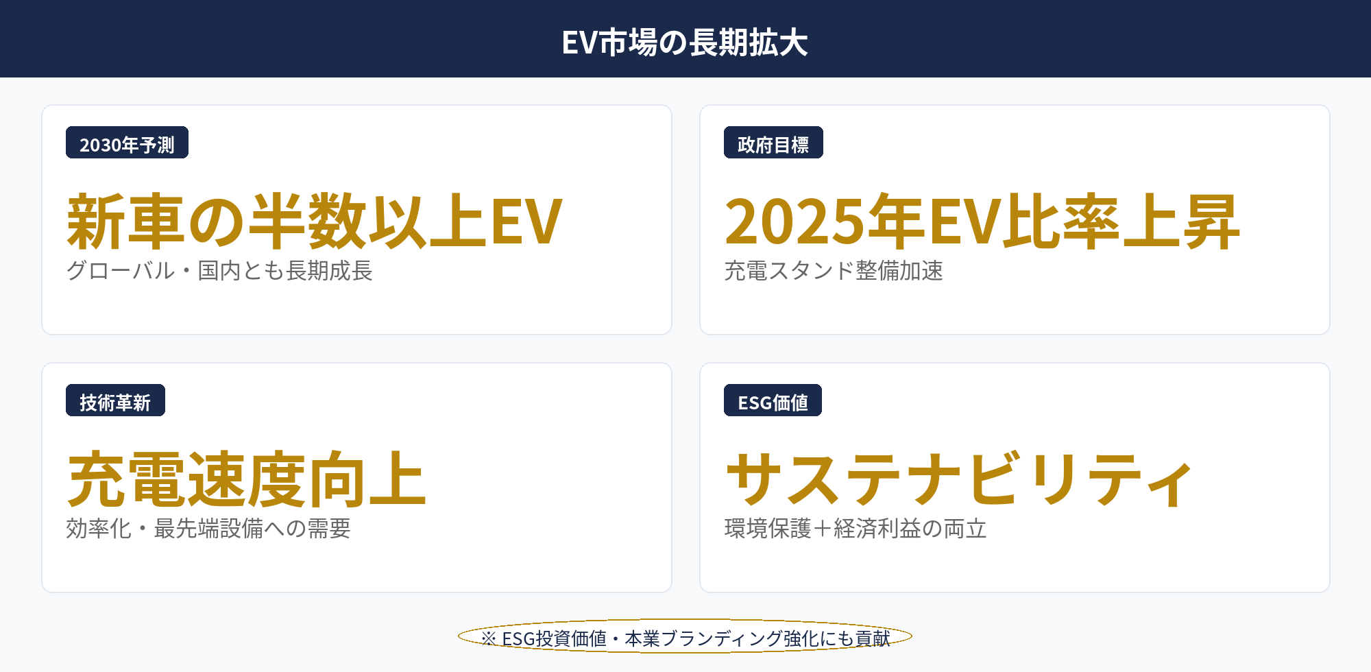 EV充電 FLASH の節税：2030年新車販売の半数以上がEV予測のグローバル・国内市場長期トレンド図