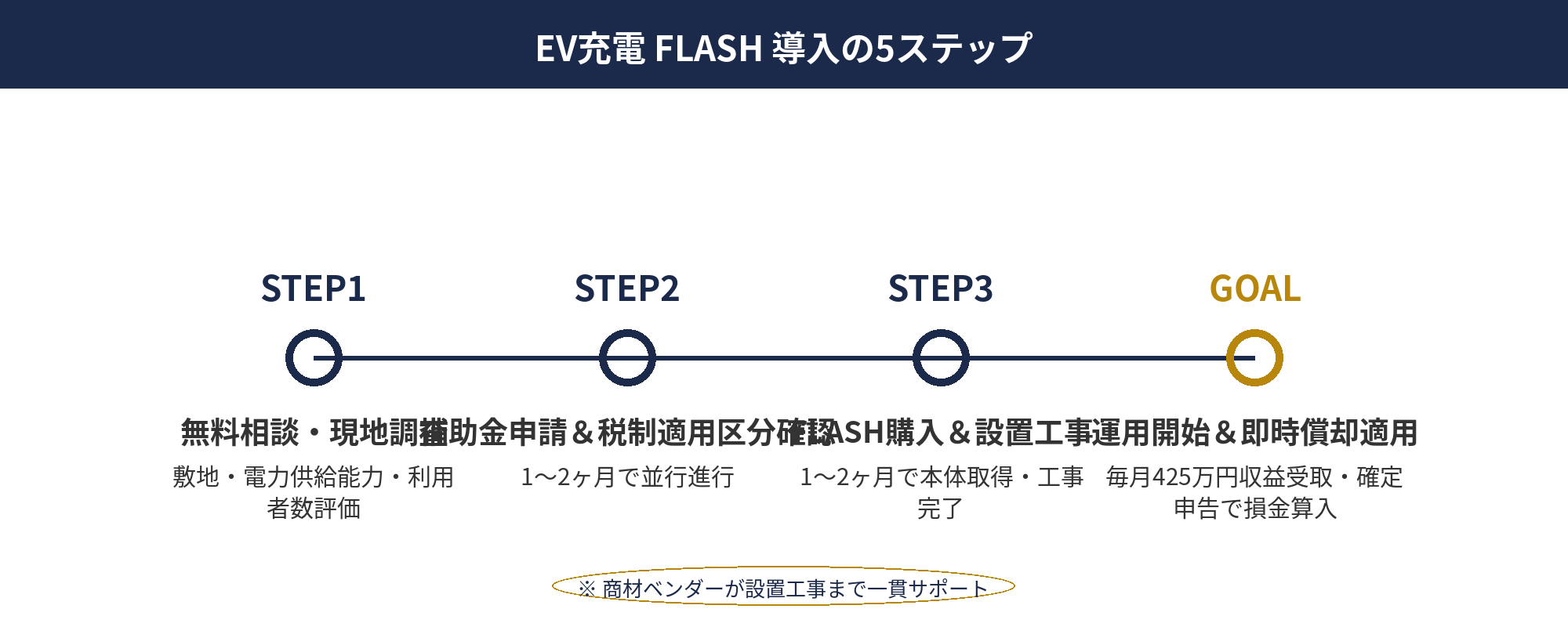EV充電 FLASH の節税：導入から運用までのステップ（無料相談〜運用開始）と所要期間（2〜4ヶ月）のフロー図