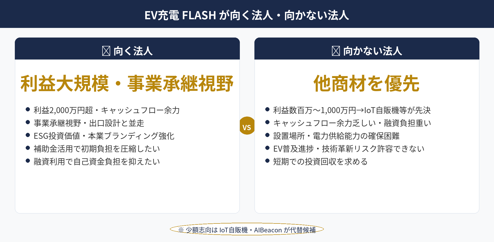 EV充電 FLASH の節税：利益規模・キャッシュフロー・ESG志向での法人タイプ別判断軸の図