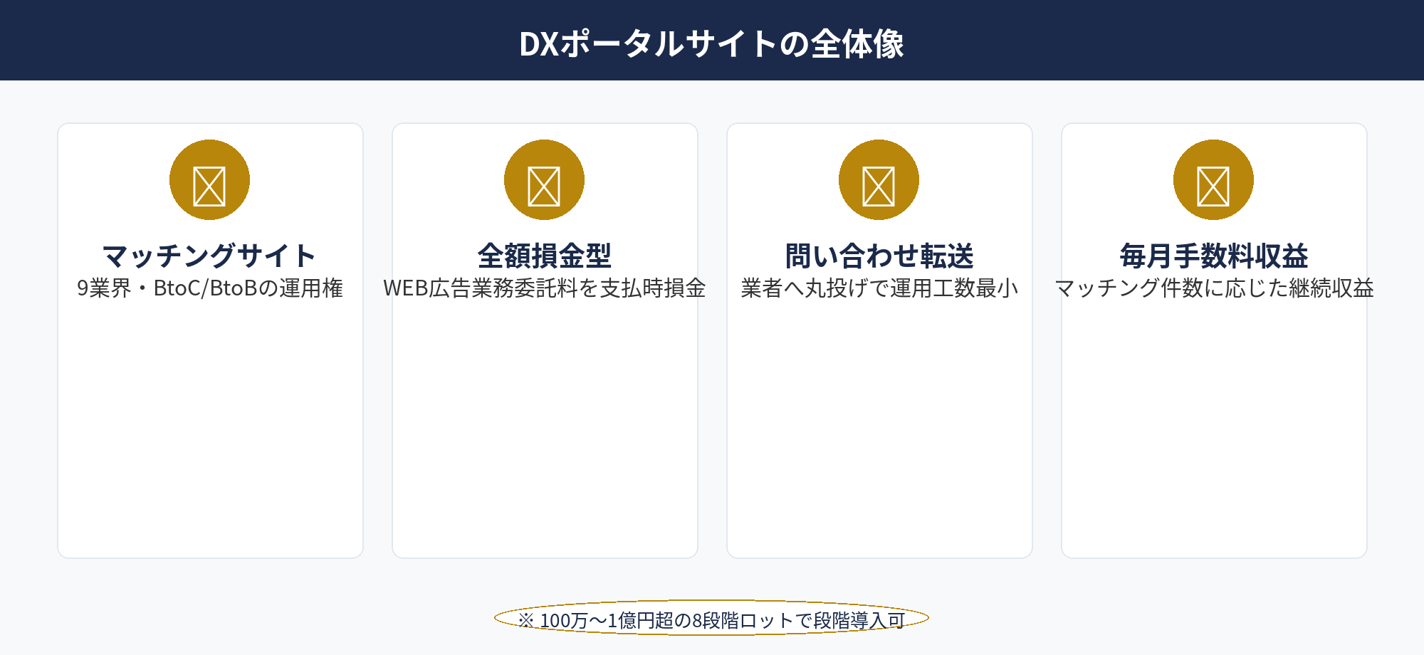 DXポータルサイトオーナー節税投資の全体像：全額損金型WEB広告業務委託契約モデルとマッチングサイト運用権の解説図