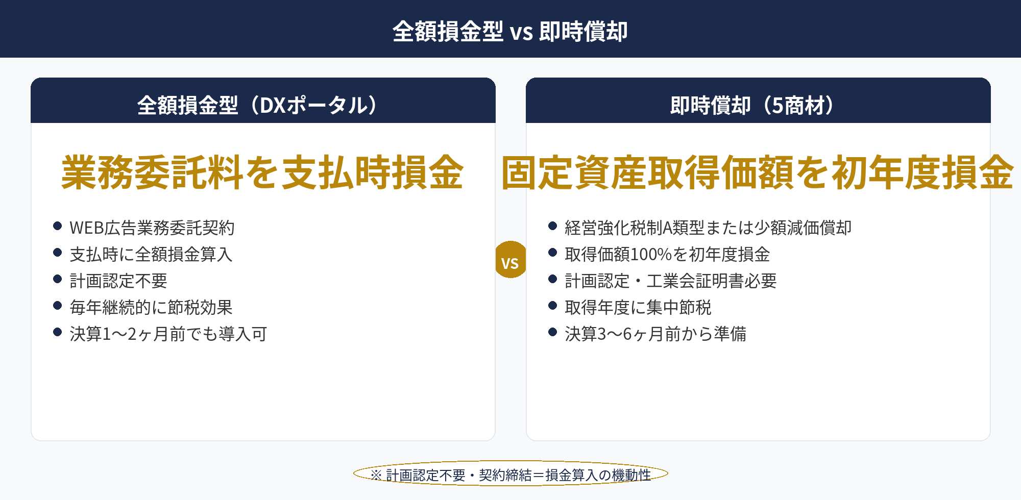 DXポータルサイトの節税：全額損金型と即時償却商材の税制根拠の違いと適用区分の比較図