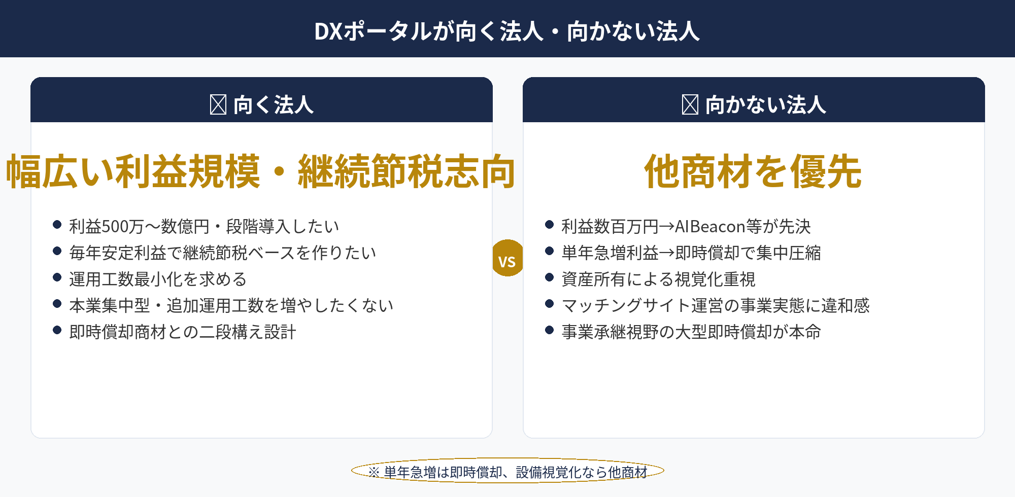 DXポータルサイトの節税：利益規模・節税ニーズ継続性・運用工数許容度での法人タイプ別判断軸の図