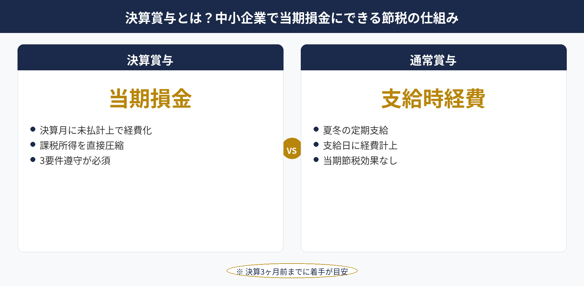 決算賞与とは？中小企業で当期損金にできる節税の仕組み：決算賞与の仕組みと通常賞与との違いを示した比較図