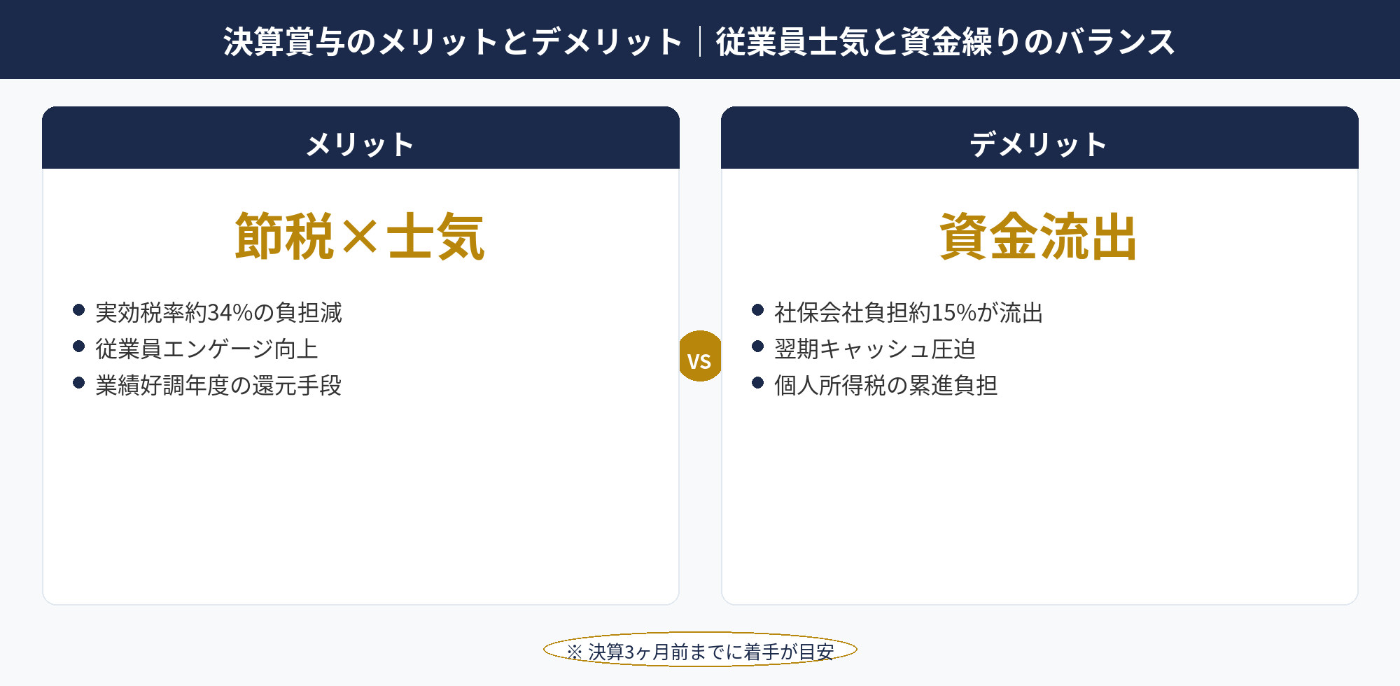 決算賞与のメリットとデメリットを4色ボックスで整理した比較図