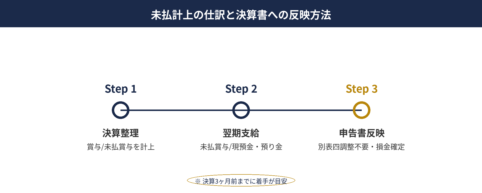 未払計上の仕訳と決算書への反映方法：決算賞与の未払計上から翌期支給までの仕訳フロー図