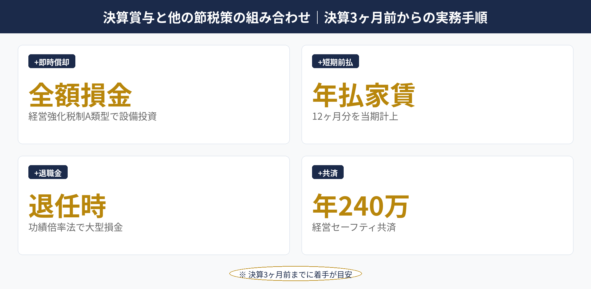 決算賞与と他の節税策の組み合わせ｜決算3ヶ月前からの実務手順：決算3ヶ月前から決算賞与支給までの実務スケジュール図