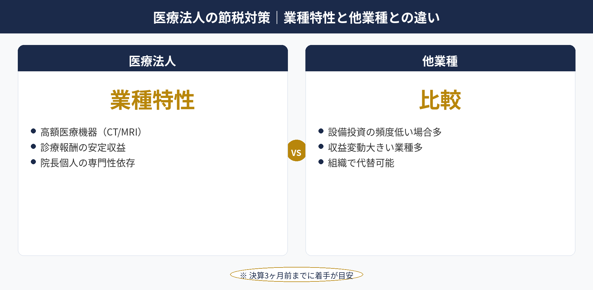 医療法人の節税対策｜業種特性と他業種との違い：医療法人 節税の業種特性と他業種との違いを示した比較図