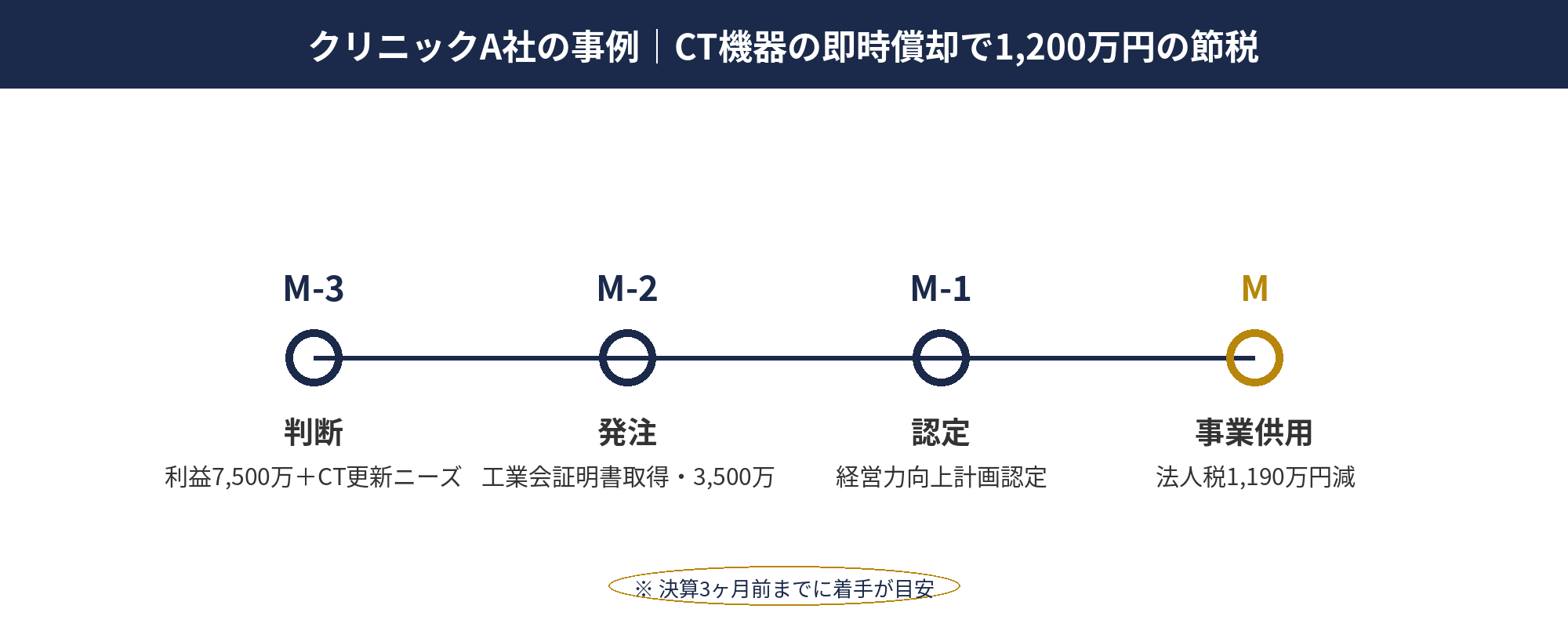 クリニックA社のCT機器即時償却で1,200万円節税の事例フロー図