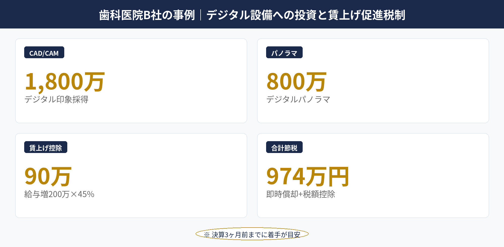 歯科医院B社の事例｜デジタル設備への投資と賃上げ促進税制：歯科医院B社のデジタル設備投資と賃上げ促進税制併用の事例図