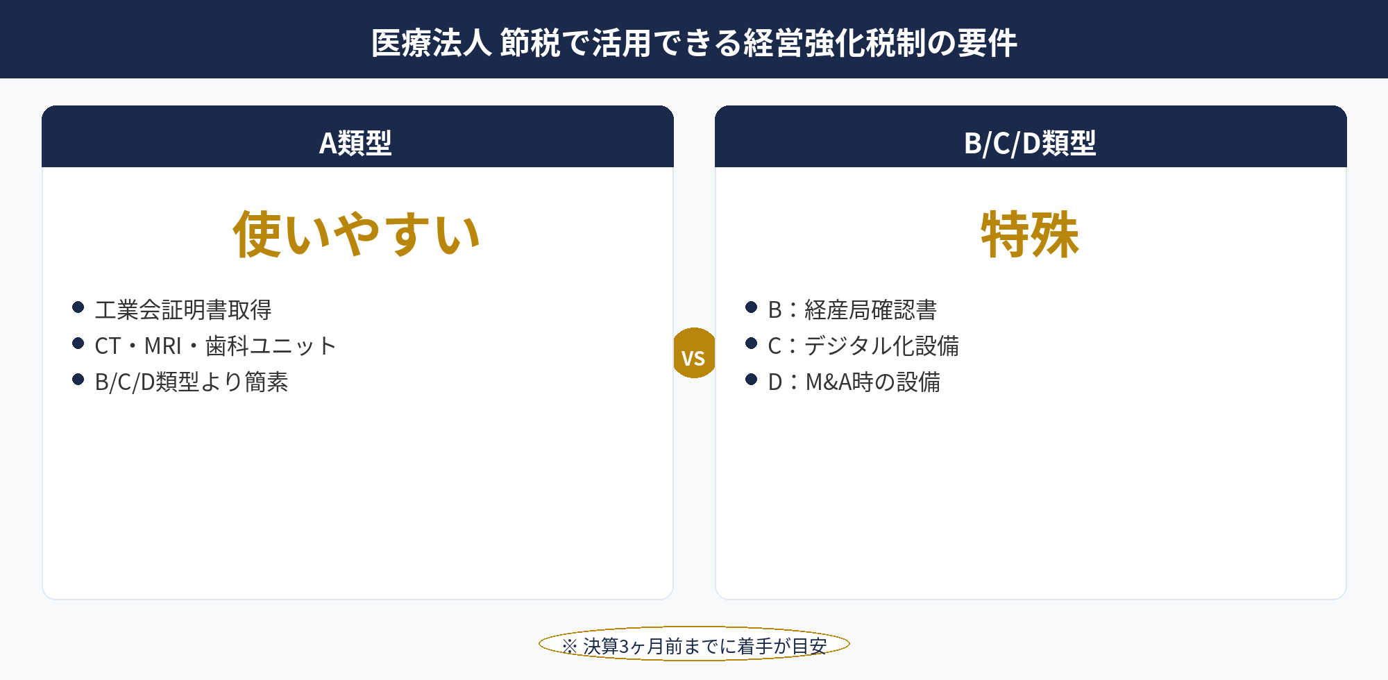 医療法人 節税で活用できる経営強化税制の要件：医療法人 節税で活用する経営強化税制4類型（A/B/C/D）の比較図