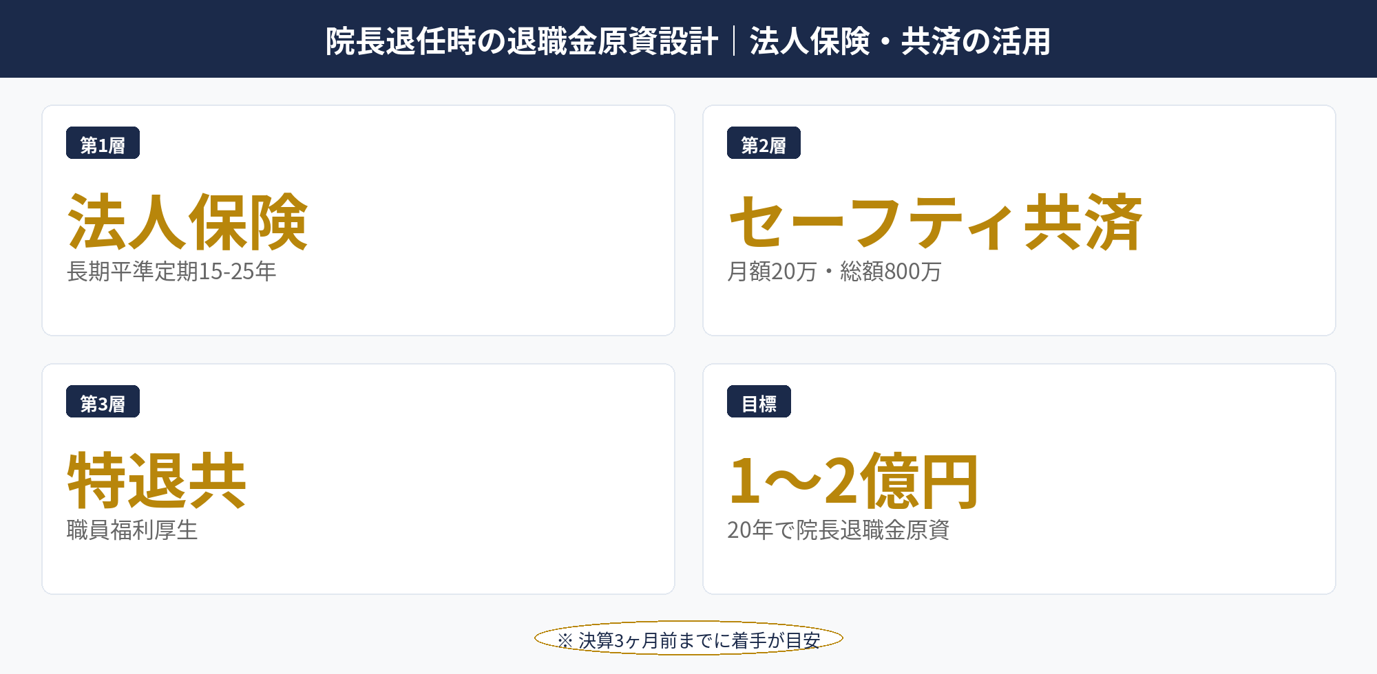 院長退任時の退職金原資設計｜法人保険・共済の活用：医療法人 節税の院長退職金原資設計（法人保険・共済の3層構造）図