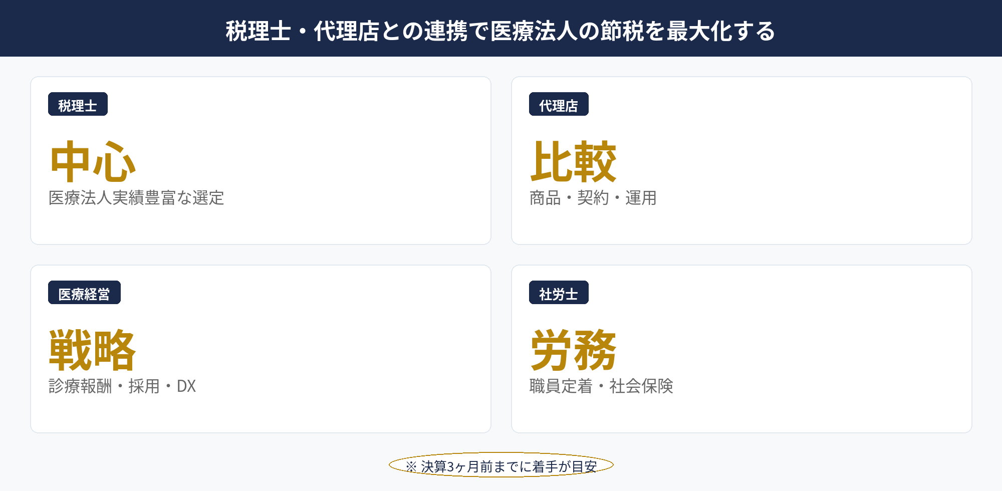 医療法人 節税の連携体制（税理士・代理店・認定支援機関・医療経営コンサル）の役割分担図