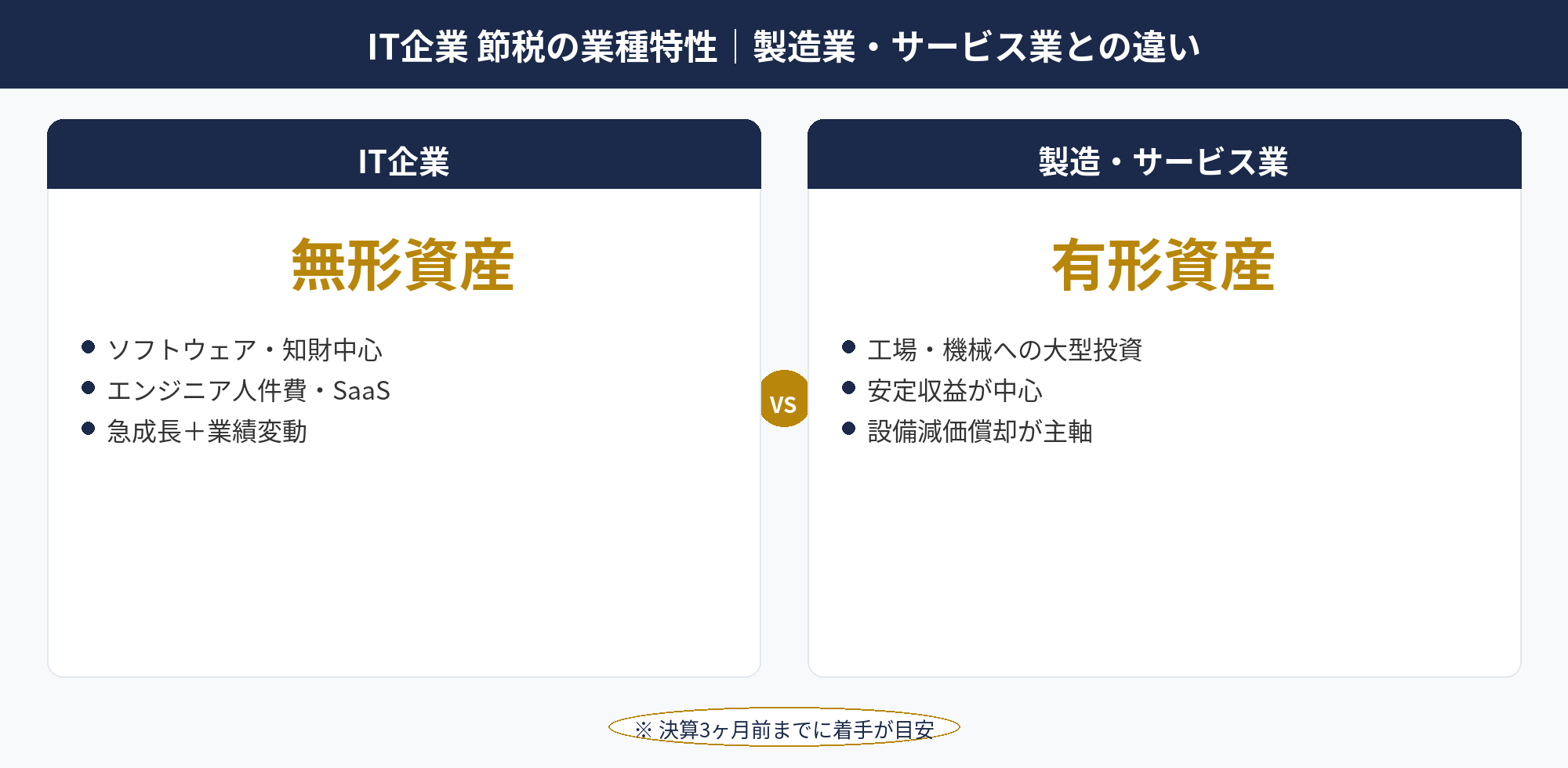 IT企業 節税の業種特性と他業種（製造業・サービス業）との違いを示した比較図