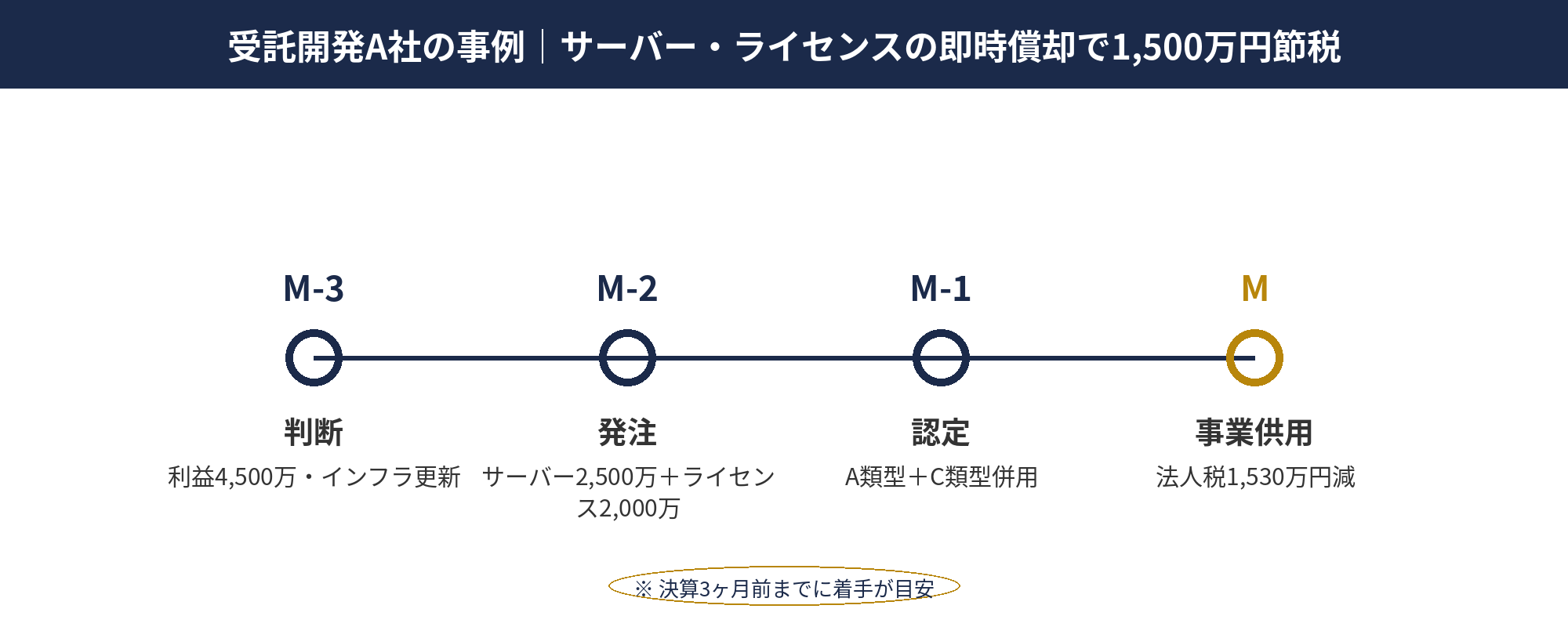 受託開発A社のサーバー・ライセンス即時償却で1,500万円節税の事例フロー図