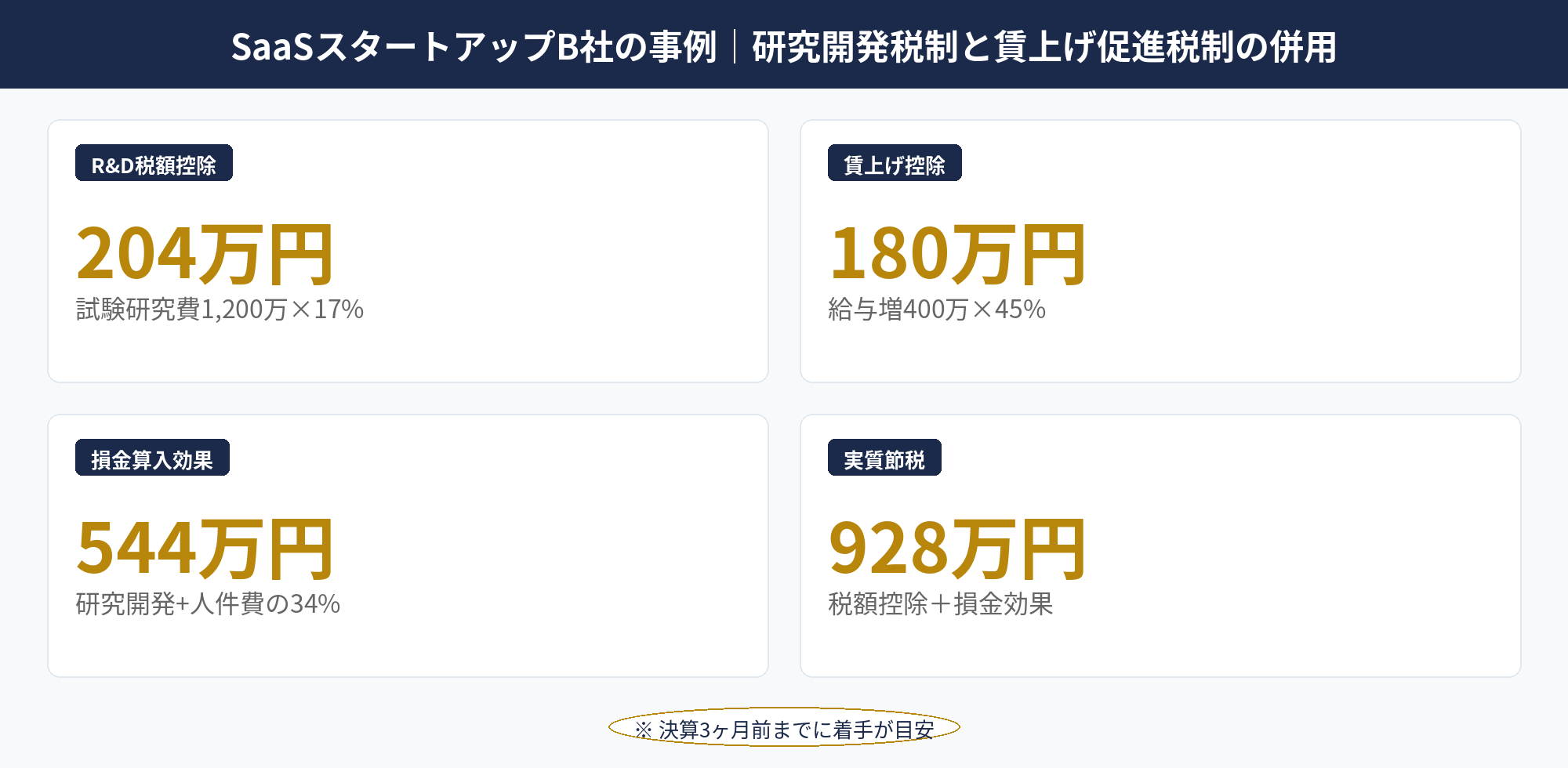 SaaSスタートアップB社の研究開発税制と賃上げ促進税制併用の事例図