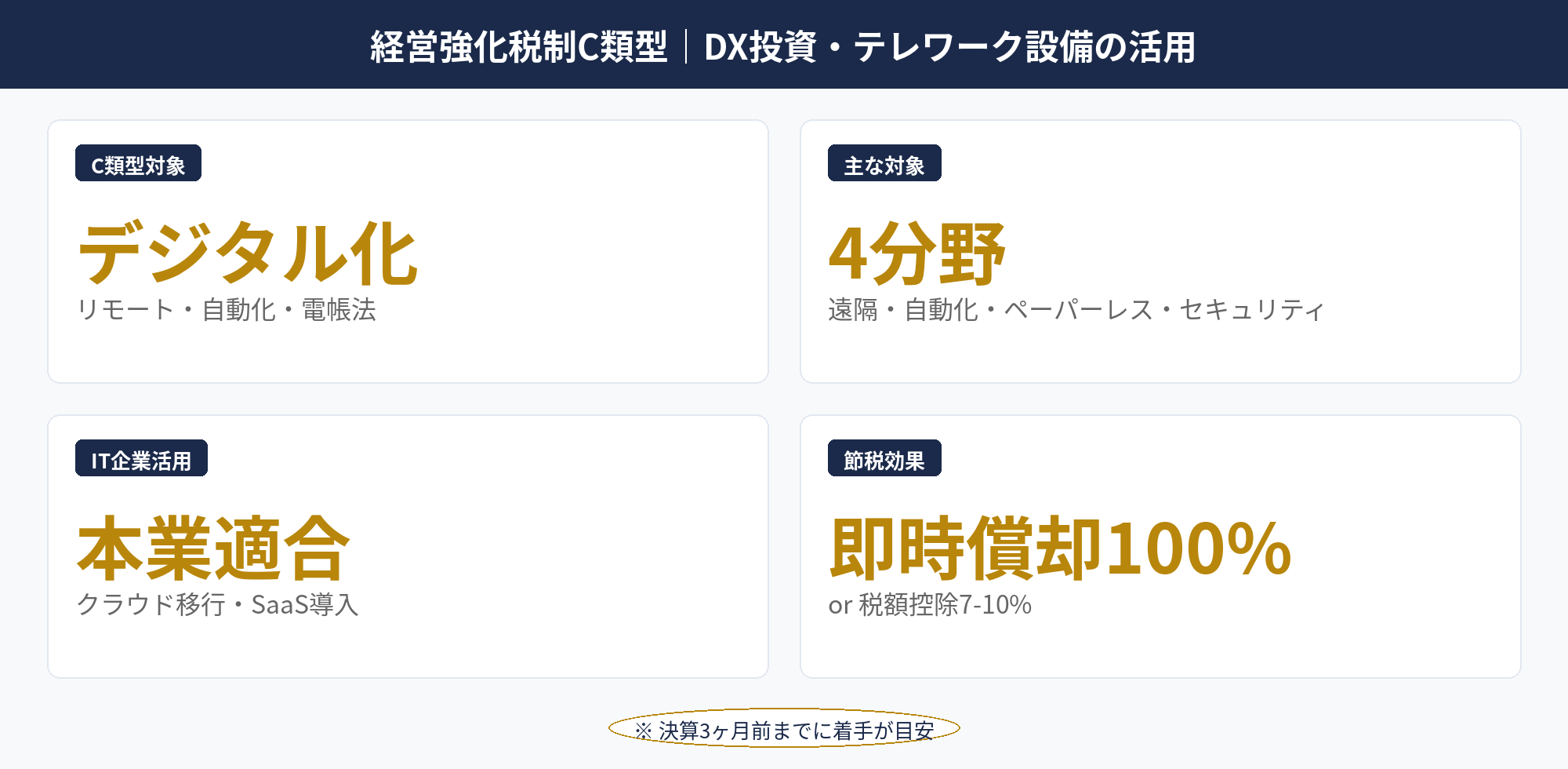 経営強化税制C類型｜DX投資・テレワーク設備の活用：IT企業 節税で活用する経営強化税制C類型の対象設備と要件図