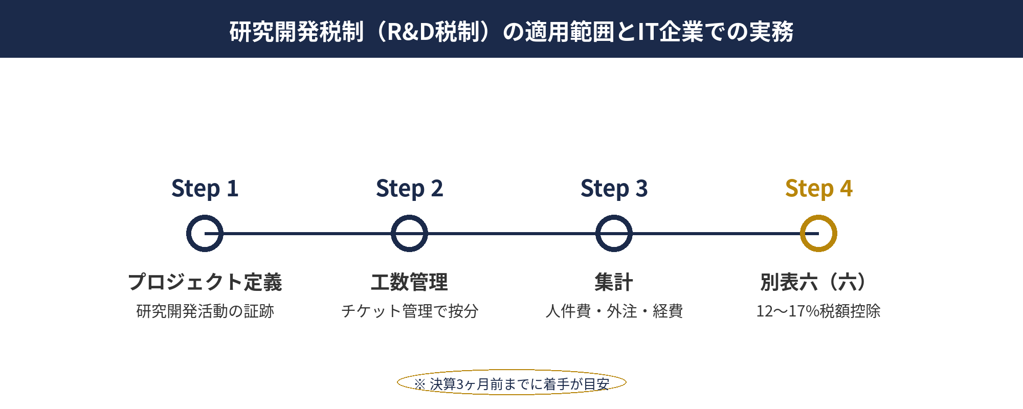 研究開発税制（R&D税制）の適用範囲とIT企業での実務：IT企業 節税で活用する研究開発税制の適用範囲と実務手順図