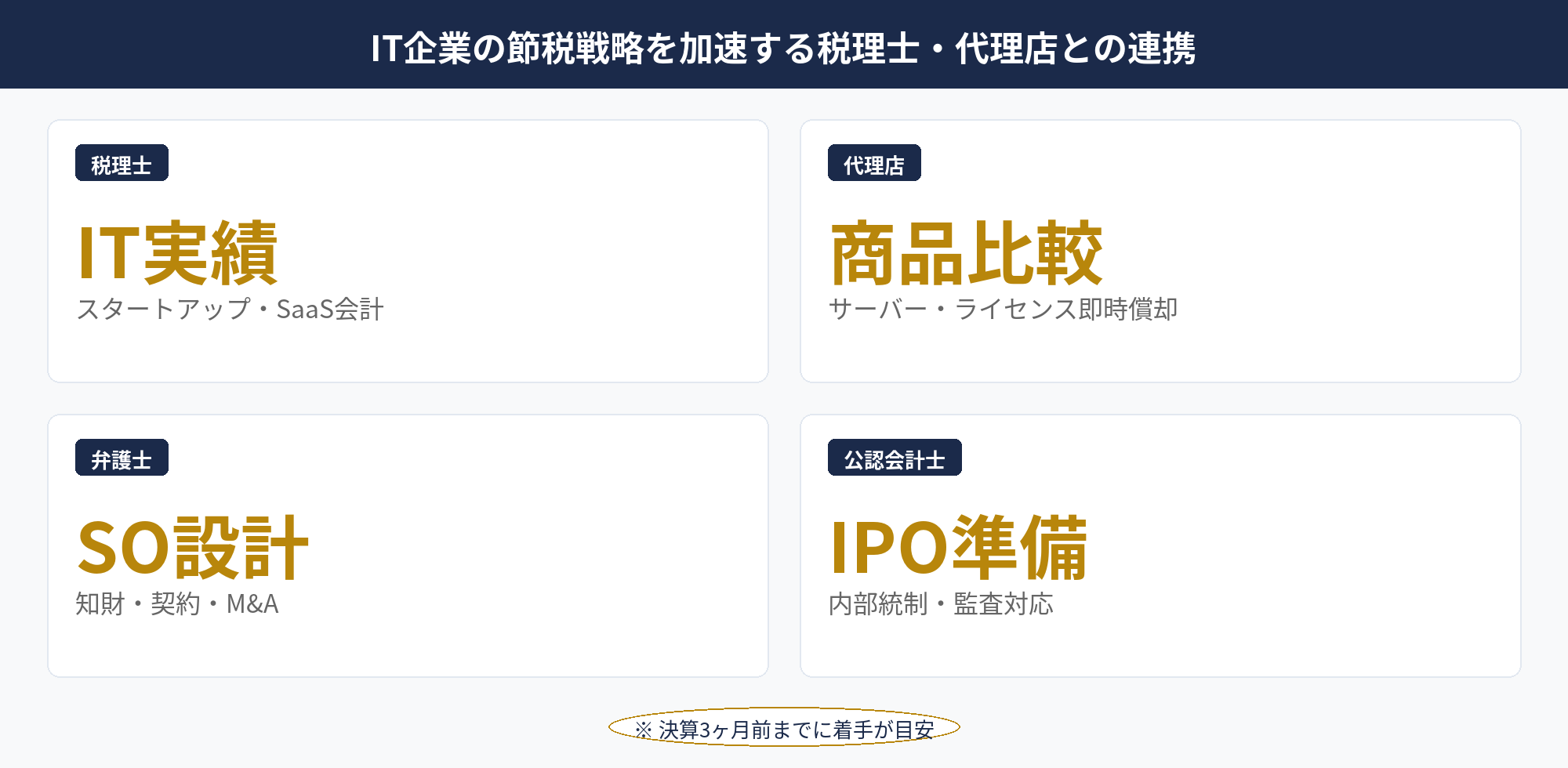 IT企業 節税の連携体制（税理士・代理店・認定支援機関・弁護士・公認会計士）の役割分担図