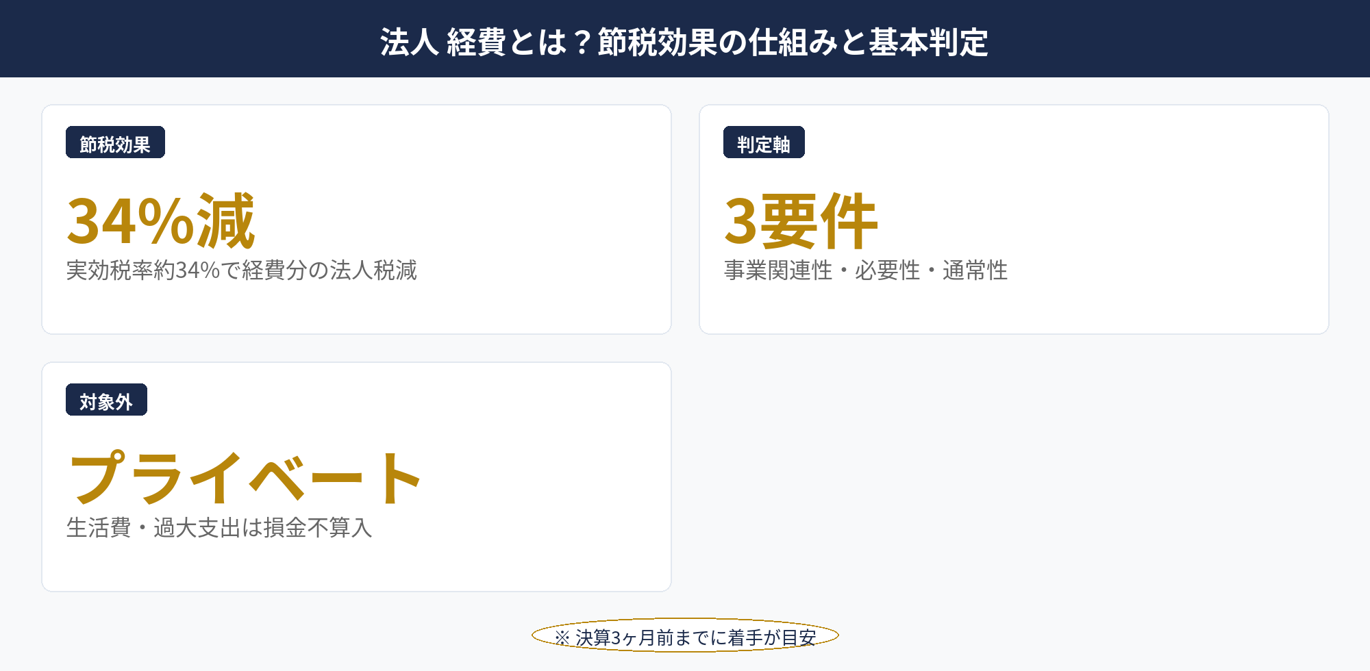 法人 経費とは？節税効果の仕組みと基本判定：法人 経費の節税効果の仕組みと判定3要件の関係図
