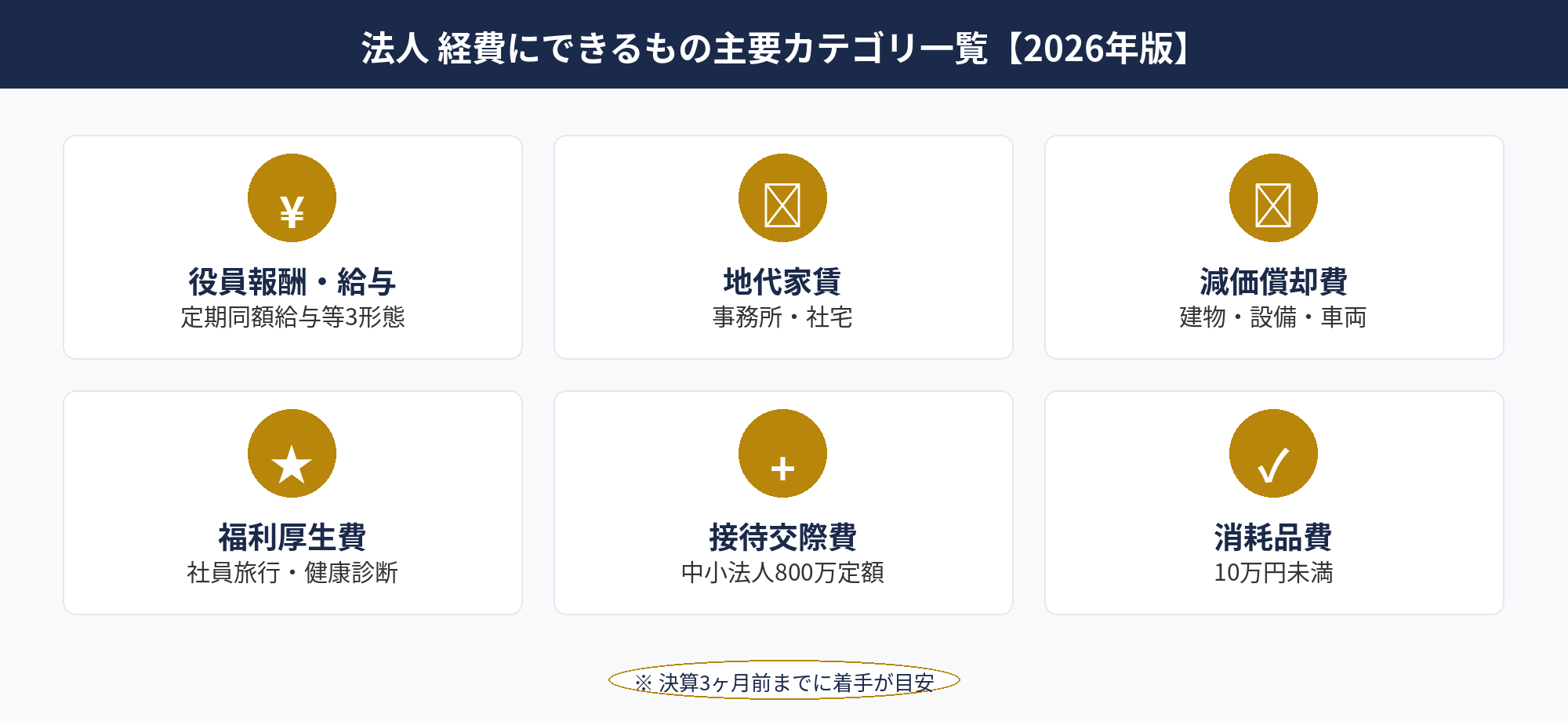 法人 経費にできるもの主要カテゴリ一覧【2026年版】：法人 経費にできるもの主要10カテゴリの一覧と特徴を整理した図