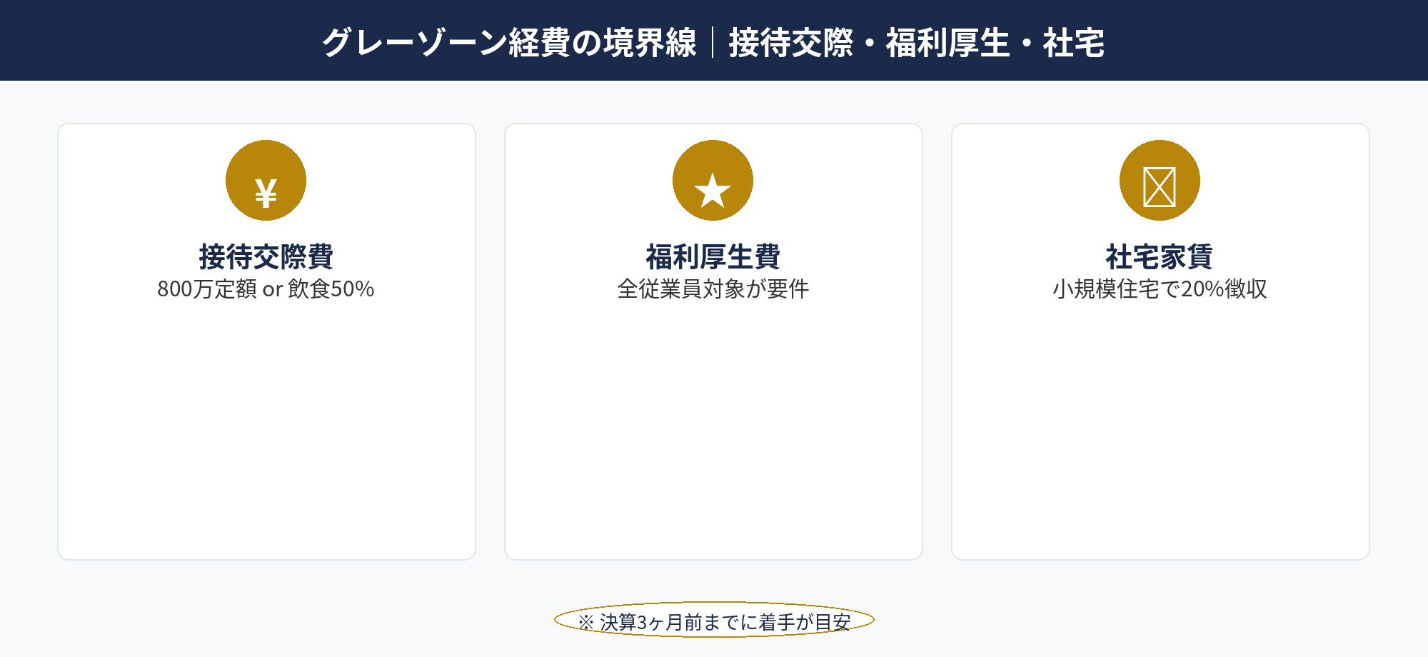 グレーゾーン経費の境界線｜接待交際・福利厚生・社宅：法人 経費のグレーゾーン3カテゴリの境界線を整理した判定マトリクス