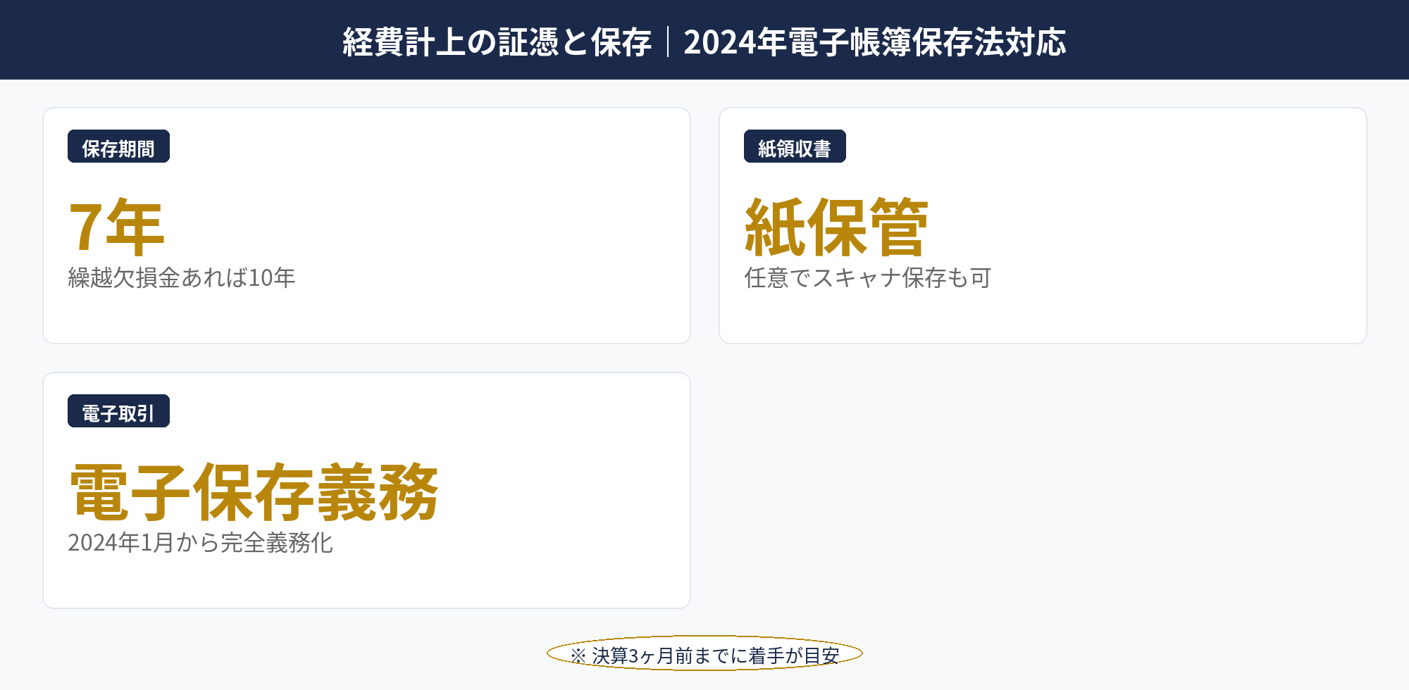 経費計上の証憑と保存｜2024年電子帳簿保存法対応：法人 経費の証憑保存と電子帳簿保存法3区分の対応関係図