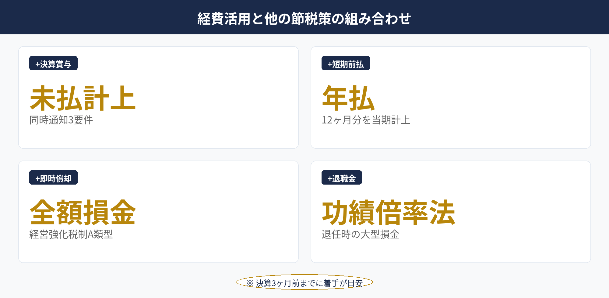 経費活用と他の節税策の組み合わせ：法人 経費と他の節税策の組み合わせを整理した実務スケジュール図