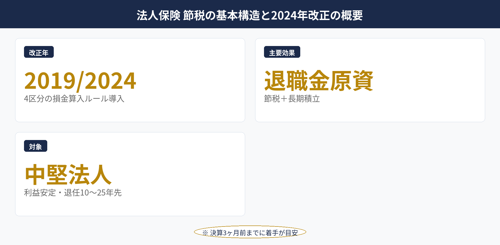 法人保険 節税の損金算入ルール変遷（2019年・2024年改正）と現行ルールの全体像