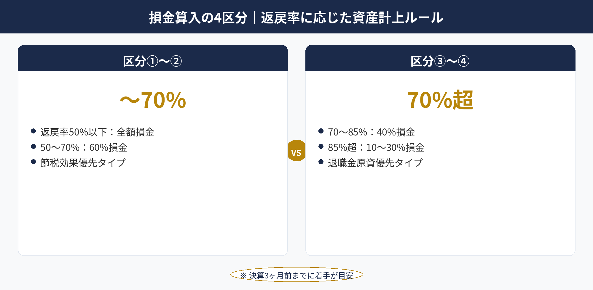 損金算入の4区分｜返戻率に応じた資産計上ルール：法人保険 節税の損金算入4区分（返戻率別）の比較マトリクス図