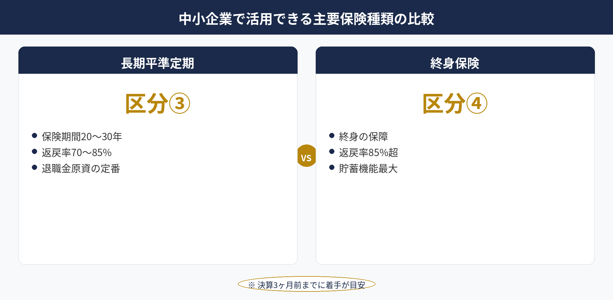 中小企業で活用できる主要保険4種類の損金算入区分・返戻率・退職金原資適性を整理した比較表