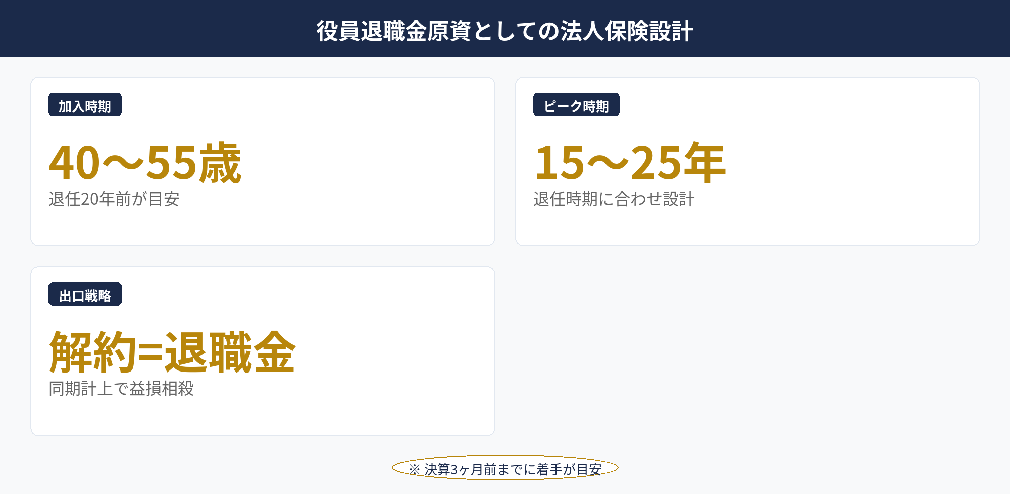 役員退職金原資としての法人保険設計：法人保険を退職金原資として使う設計（解約返戻金推移と退任時期マッチング）の図