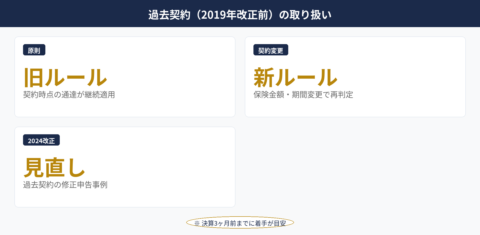 法人保険 節税の過去契約（2019年改正前）の取り扱いと2024年改正影響を整理した時系列図