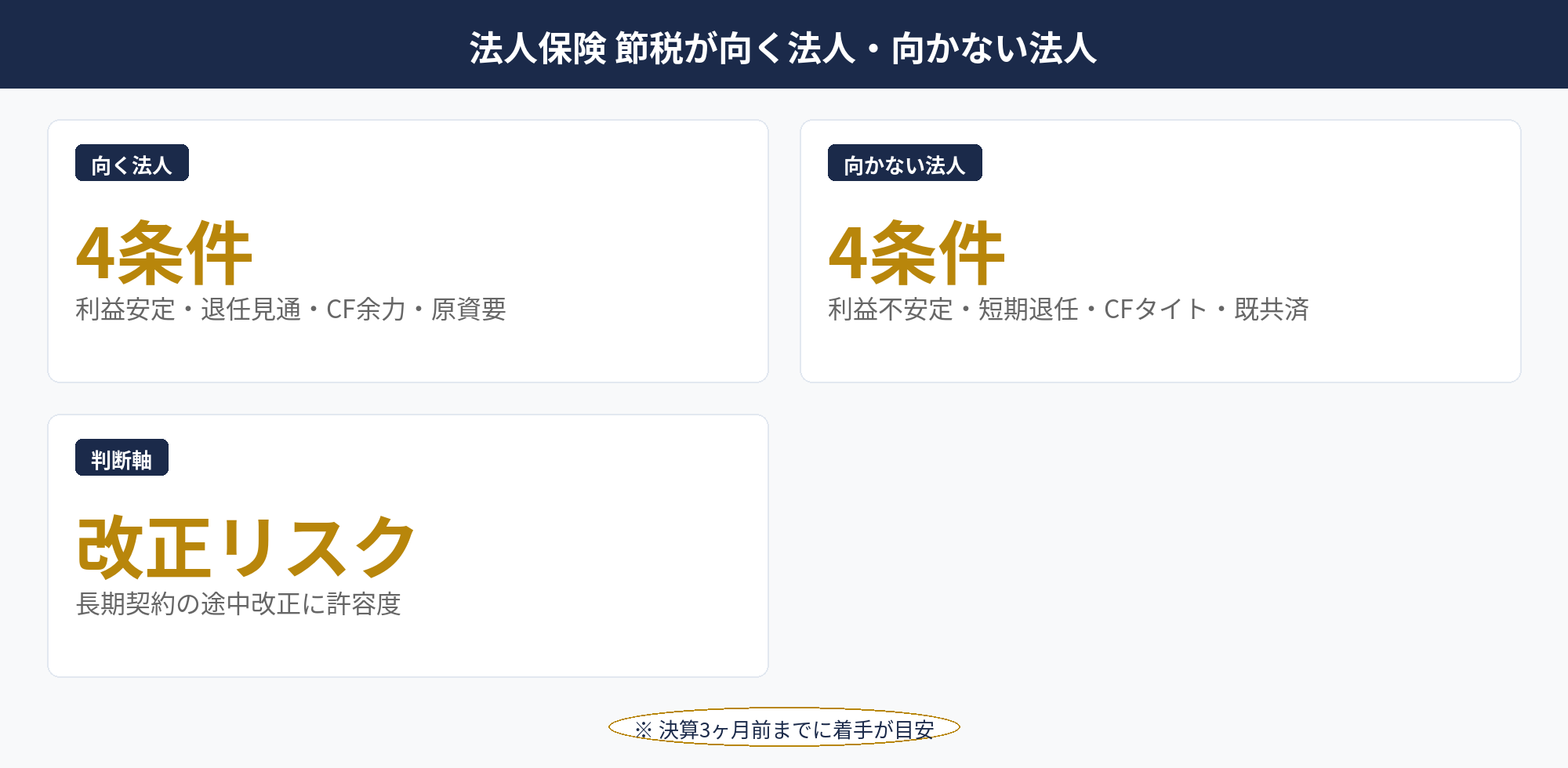 法人保険 節税が向く法人・向かない法人：法人保険 節税が向く法人と向かない法人の判定マトリクス図