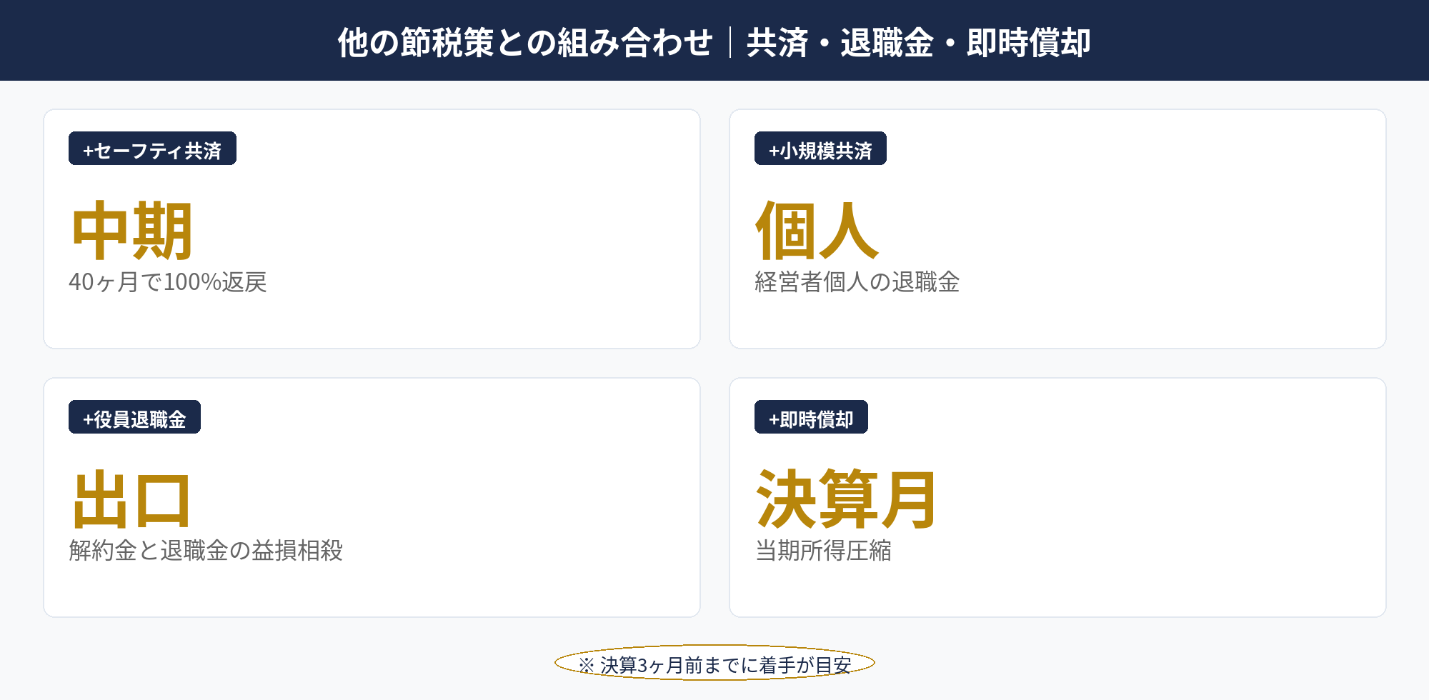 他の節税策との組み合わせ｜共済・退職金・即時償却：法人保険と他の節税策（共済・退職金・即時償却）の組み合わせと役割分担図