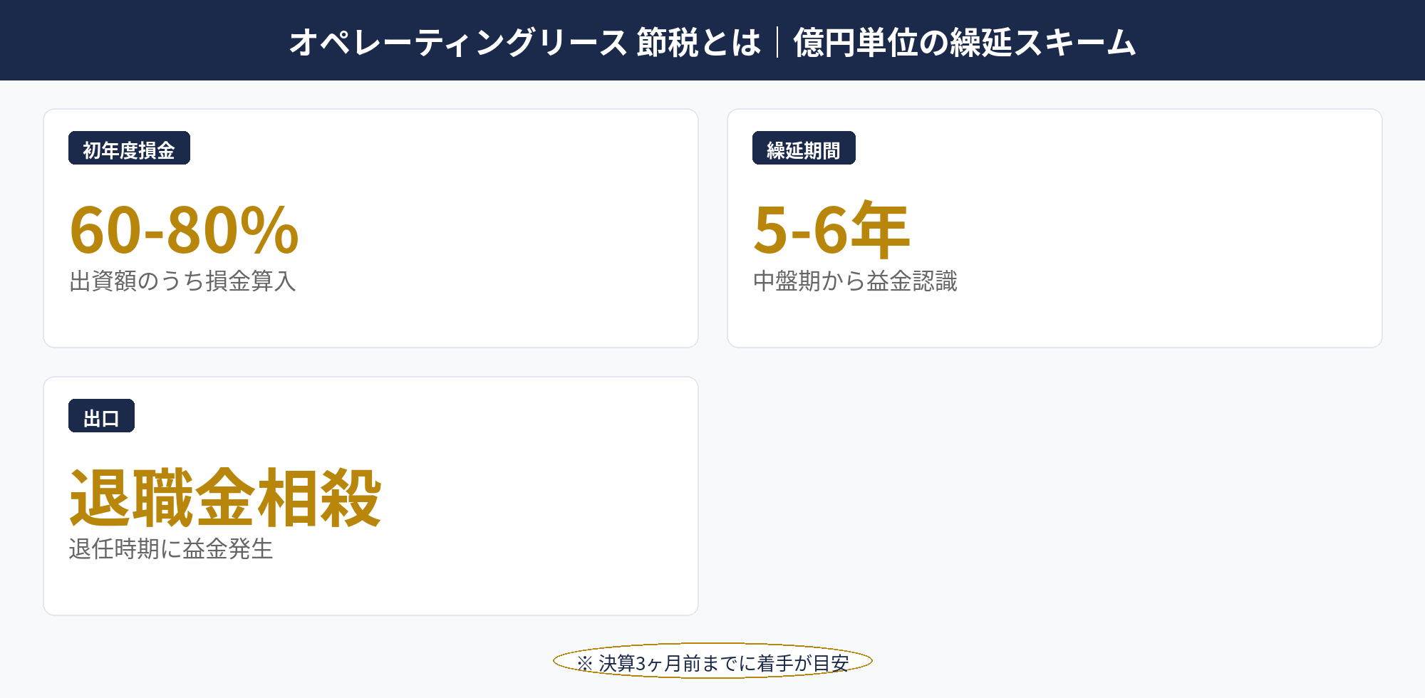 オペレーティングリース 節税の基本構造（組合方式・初年度損金・出口）を示した全体図