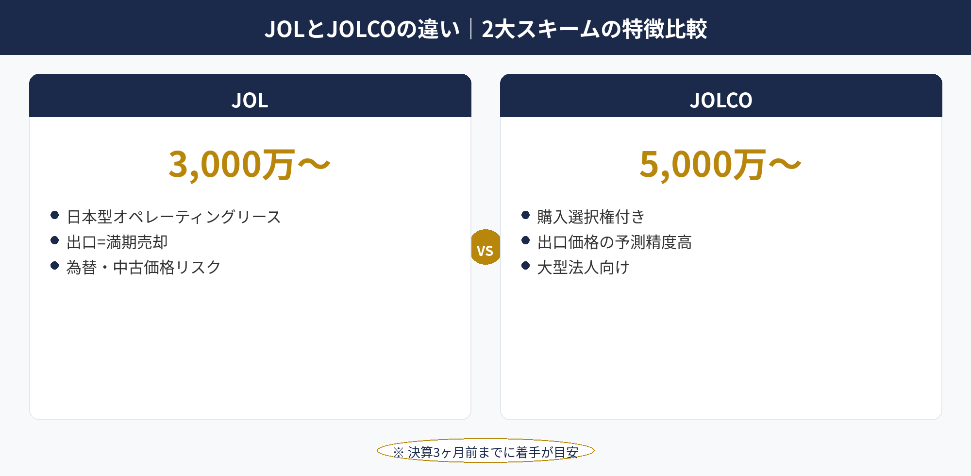 JOLとJOLCOの違い｜2大スキームの特徴比較：オペレーティングリース 節税のJOLとJOLCOの仕組み比較図