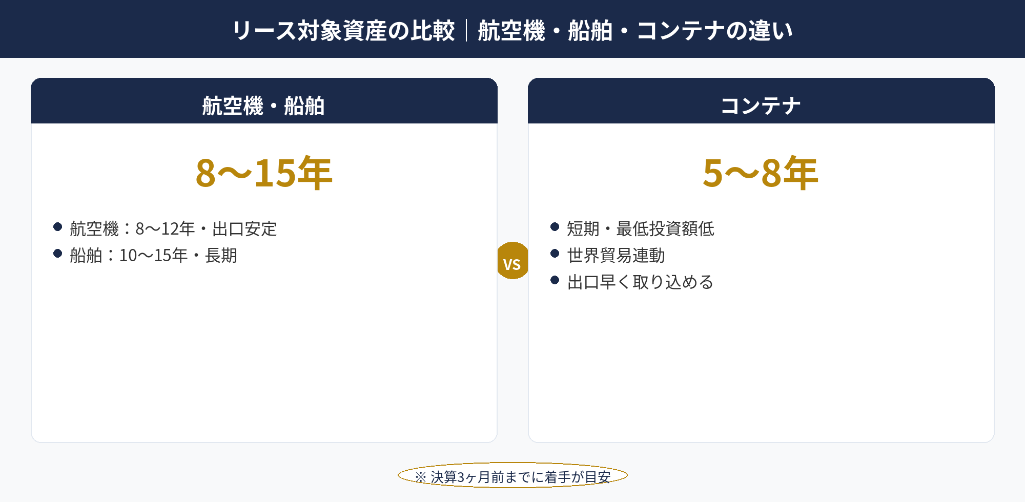 オペレーティングリース 節税の対象資産（航空機・船舶・コンテナ）の比較表