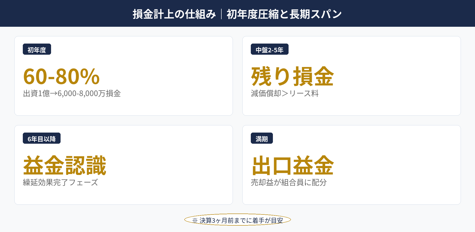 損金計上の仕組み｜初年度圧縮と長期スパン：オペレーティングリース 節税の損金計上推移を10年スパンで示した時系列図