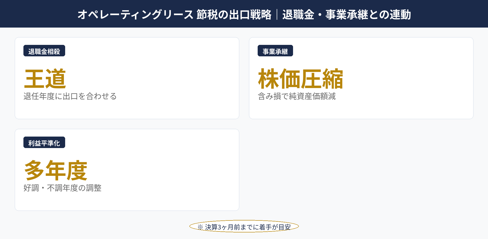 オペレーティングリース 節税の出口戦略（退職金・事業承継との連動）図