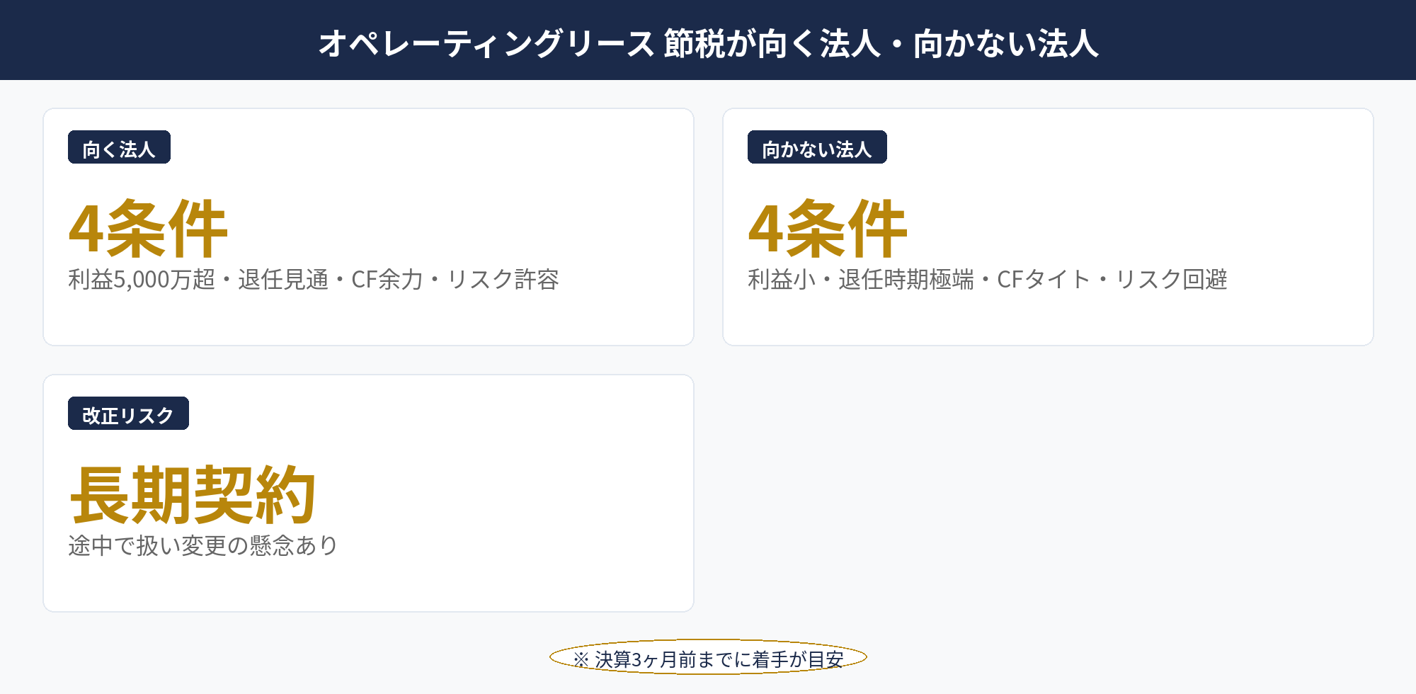 オペレーティングリース 節税が向く法人と向かない法人の判定マトリクス