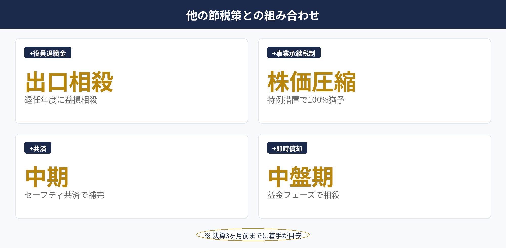 他の節税策との組み合わせ：オペレーティングリース 節税と他の節税策の組み合わせ役割分担図