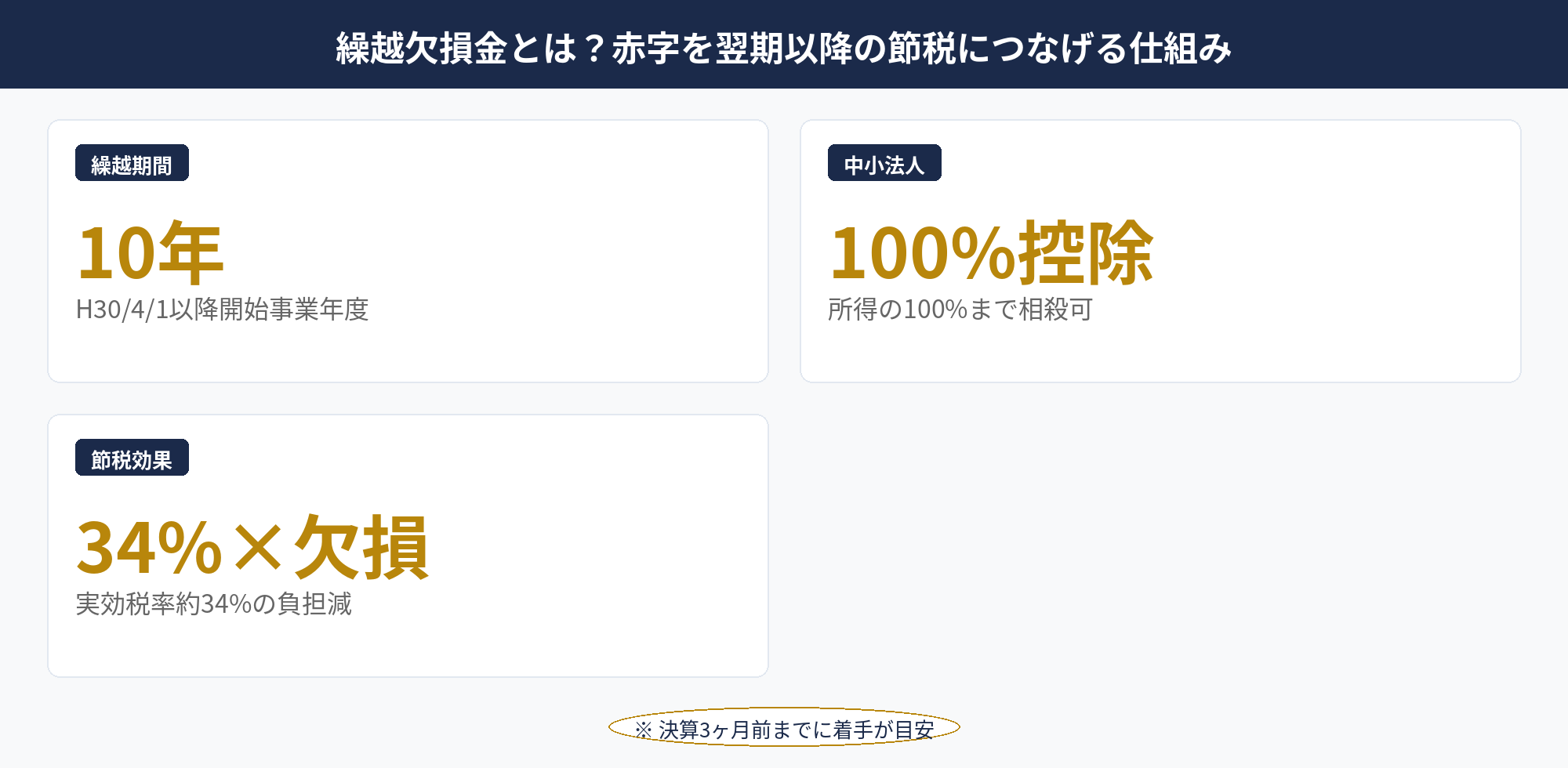 繰越欠損金とは？赤字を翌期以降の節税につなげる仕組み：繰越欠損金で赤字を翌期以降の黒字と相殺する仕組みを示した時系列図