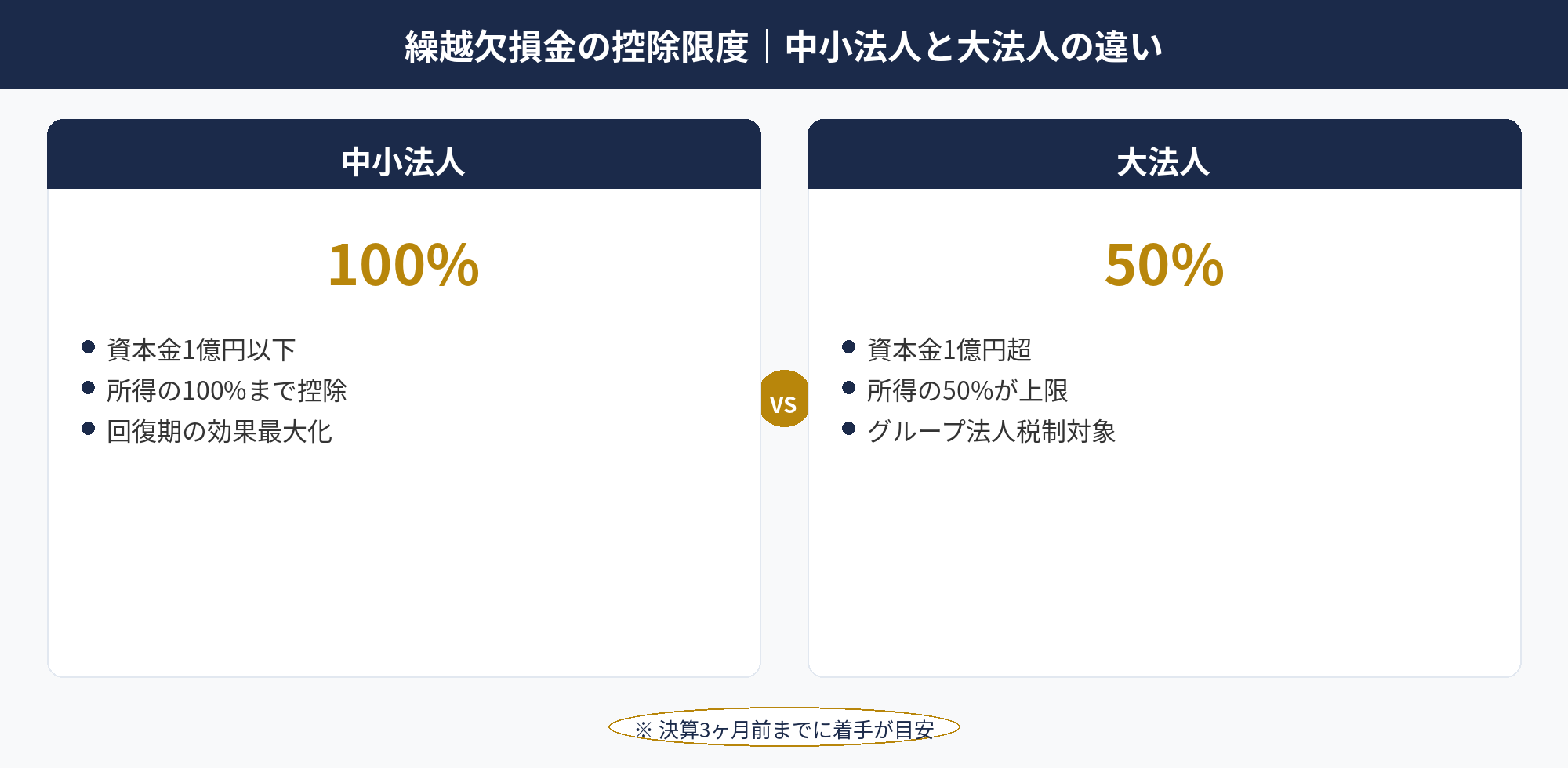 繰越欠損金の控除限度｜中小法人と大法人の違い：繰越欠損金の中小法人と大法人での控除限度の違いを比較した図