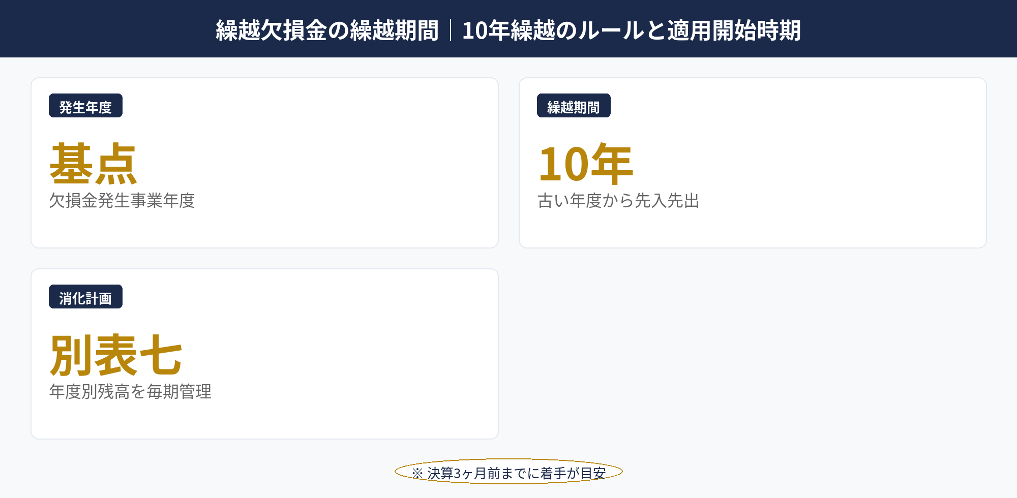 繰越欠損金の10年繰越期間と発生時期別の適用ルールを示した時系列図