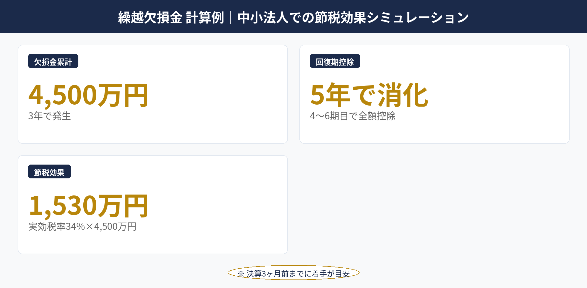 繰越欠損金の中小法人での節税効果シミュレーションを示した8年間の収益推移図