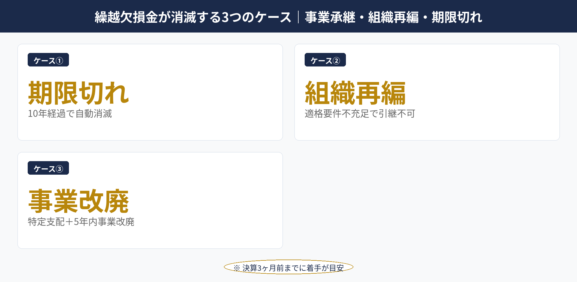 繰越欠損金が消滅する3ケース（期限切れ・組織再編・事業実態喪失）を整理した警告マトリクス