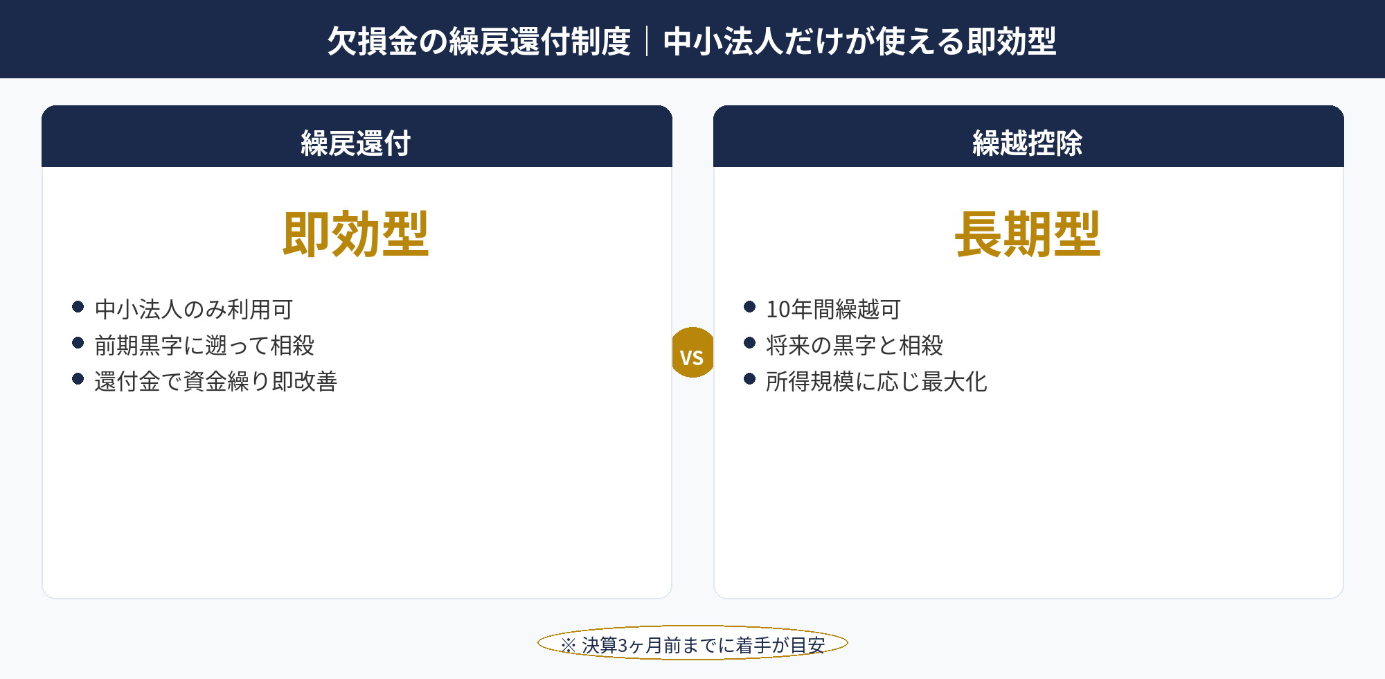 欠損金の繰戻還付制度｜中小法人だけが使える即効型：繰越欠損金と繰戻還付の比較を示した使い分けマトリクス